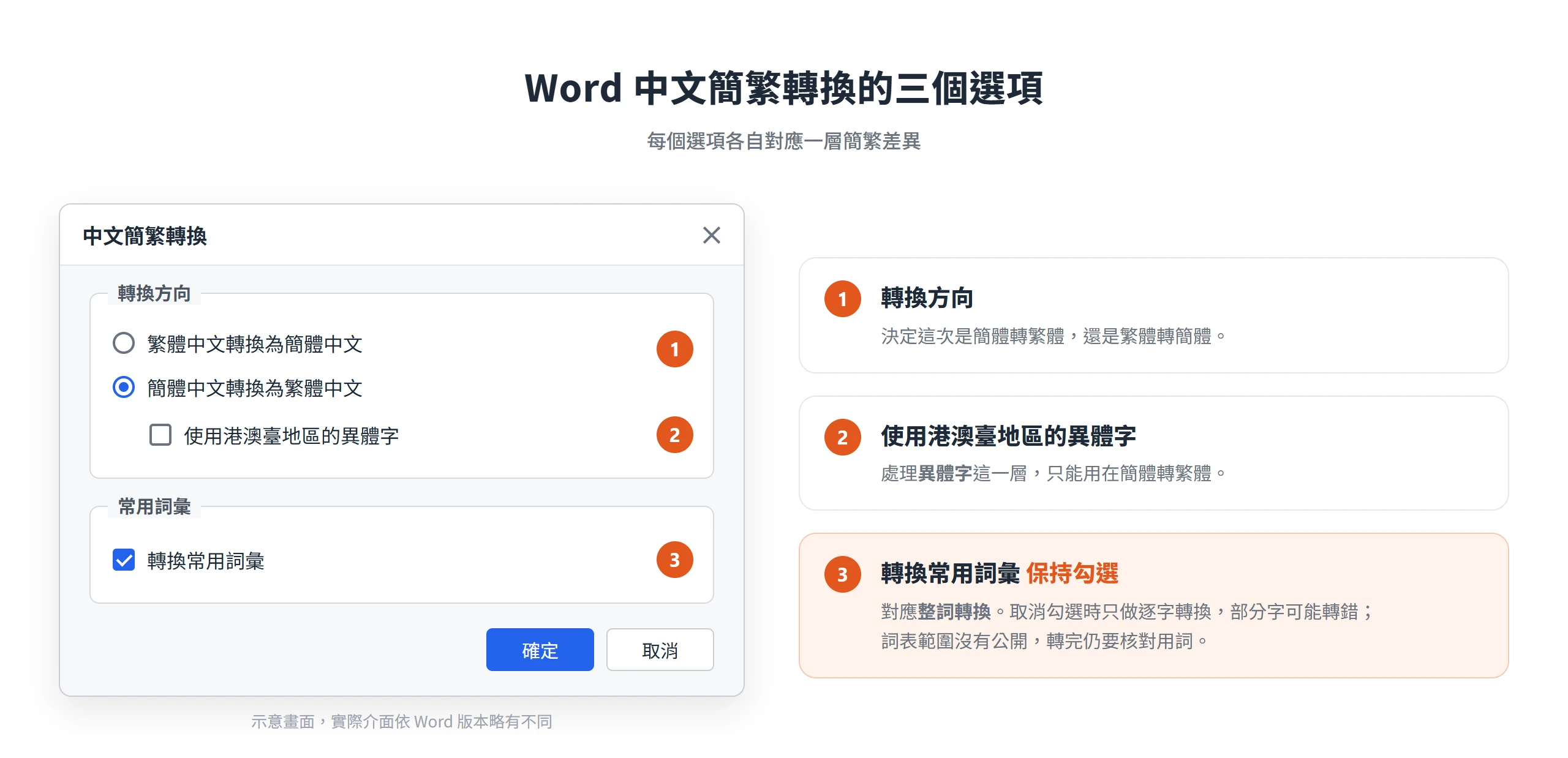 Word 中文簡繁轉換對話方塊的轉換方向、使用港澳臺地區的異體字與轉換常用詞彙三個選項,各自對應一層簡繁差異