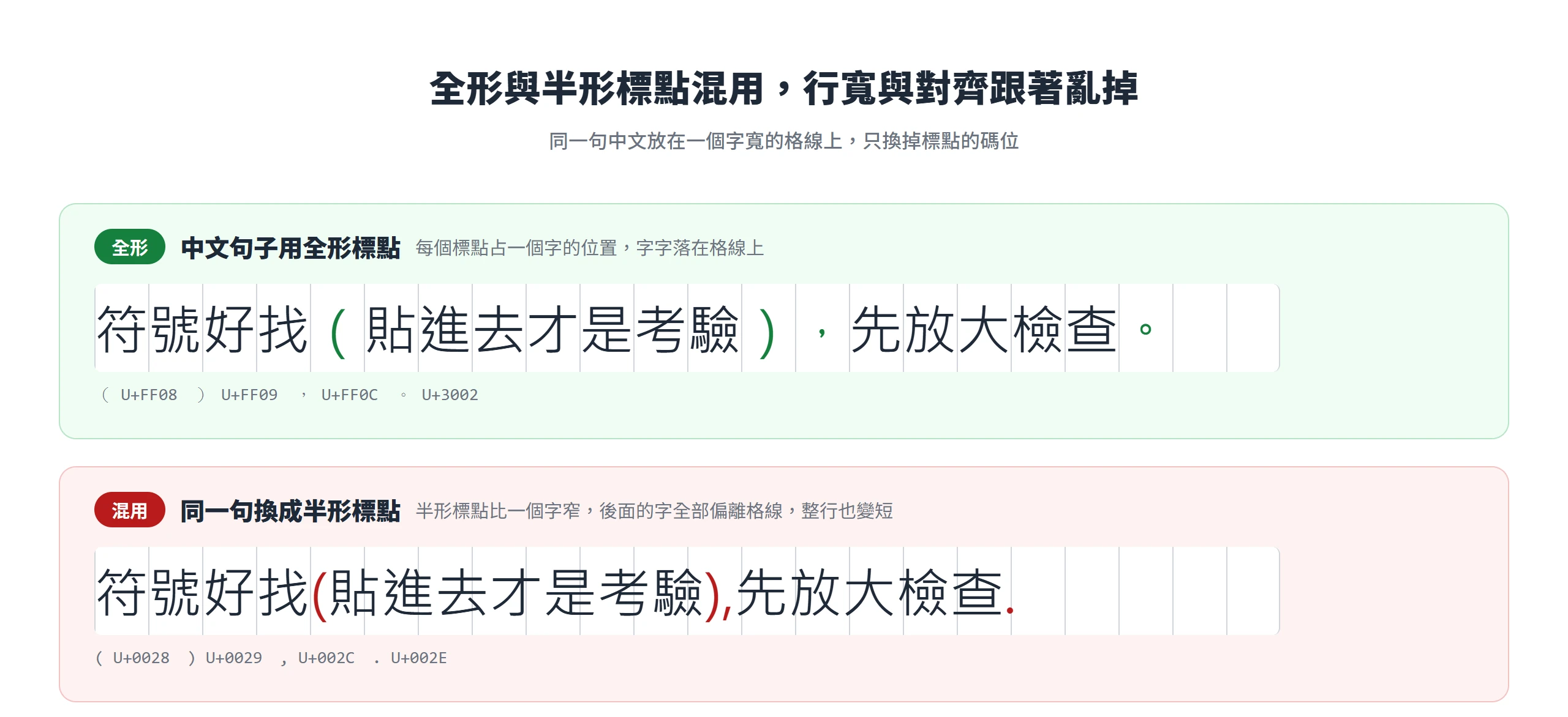 同一句中文用全形標點時字字落在格線上,換成半形標點後後面的字偏離格線、整行也變短