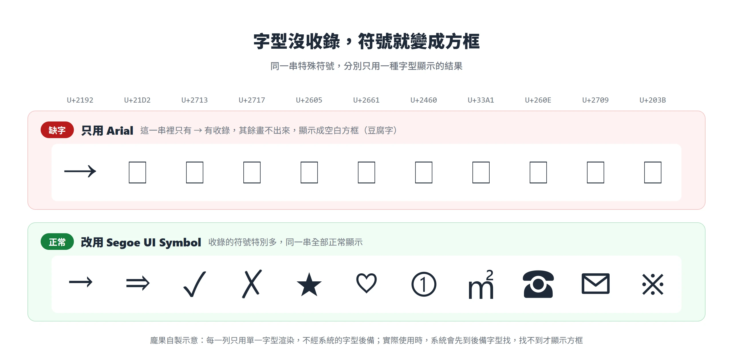 同一串特殊符號只用 Arial 顯示時變成空白方框,改用 Segoe UI Symbol 後全部正常顯示