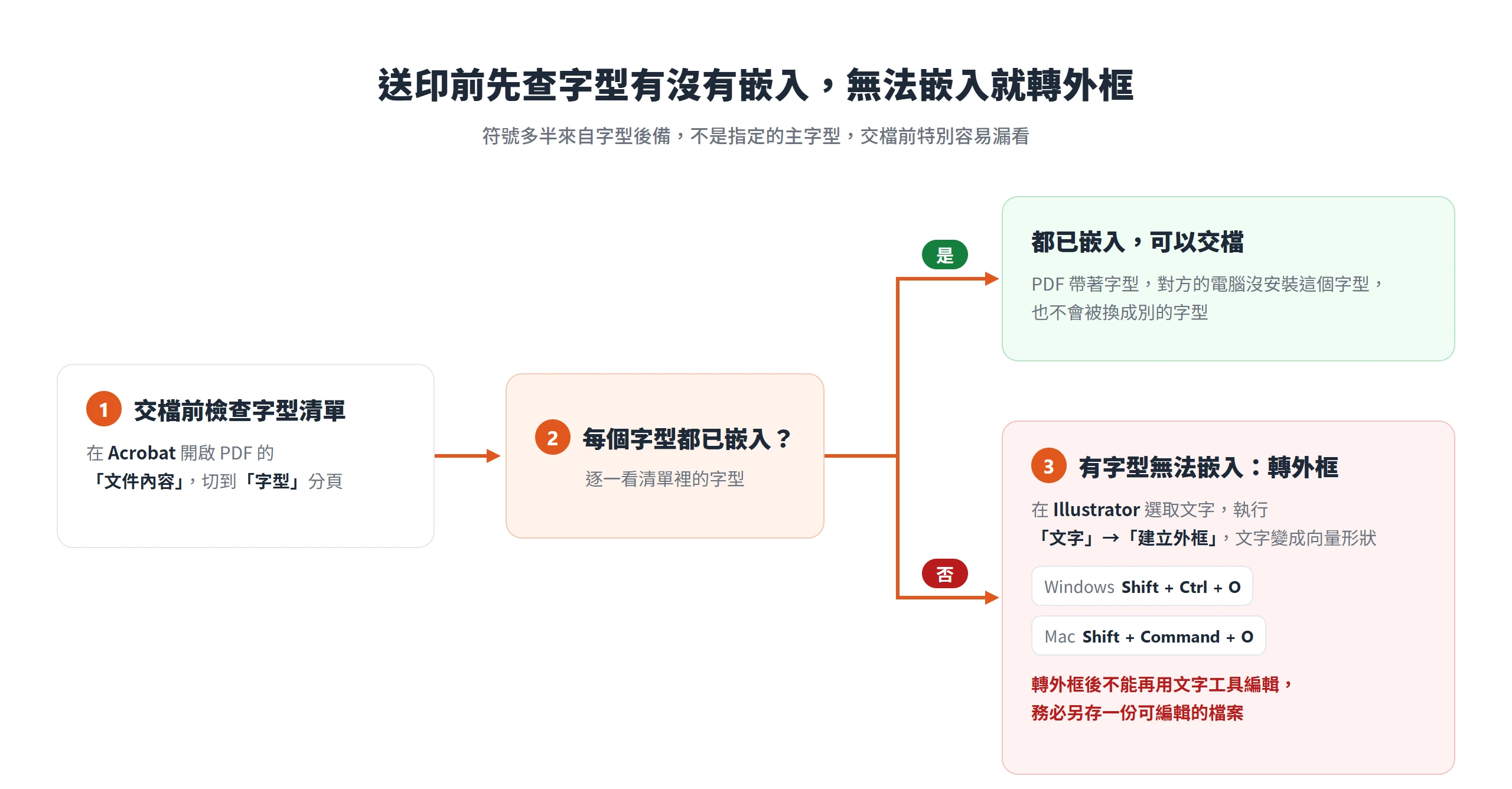 送印前在 Acrobat 的字型分頁確認字型都已嵌入,有字型無法嵌入就在 Illustrator 建立外框