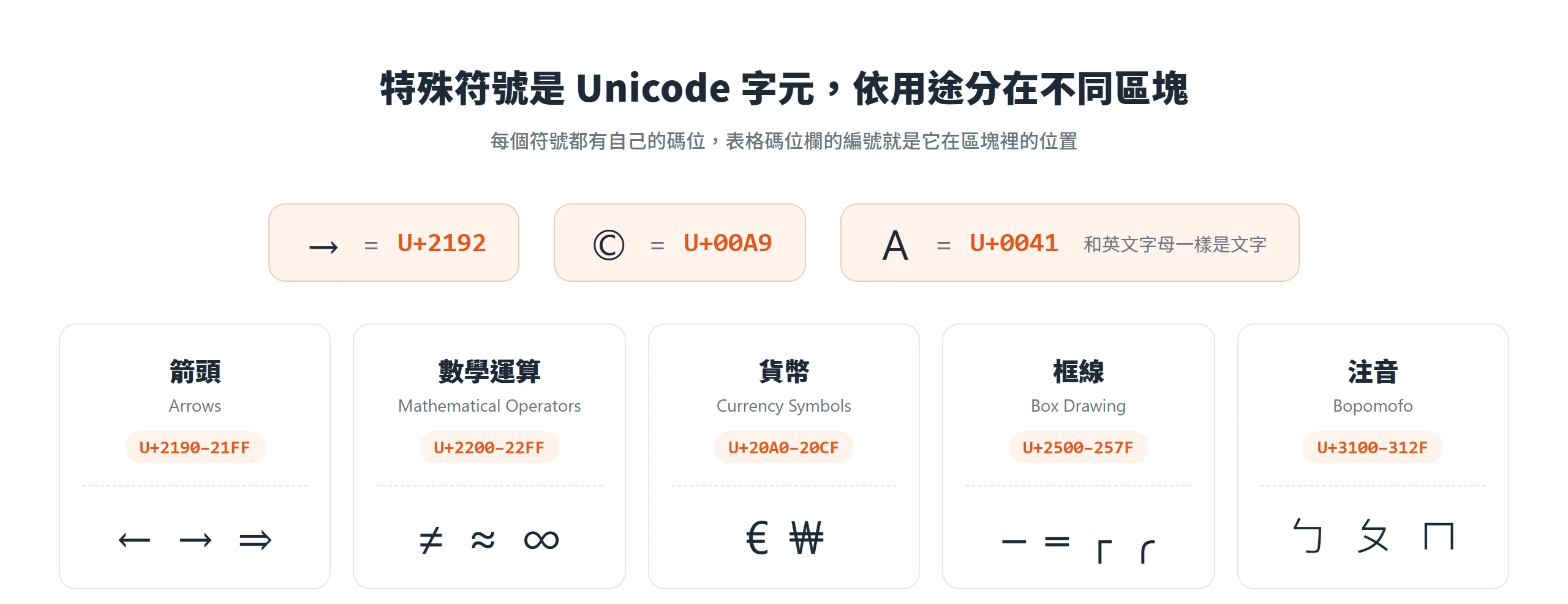 特殊符號依 Unicode 區塊分類,箭頭、數學運算、貨幣、框線與注音各有自己的碼位範圍