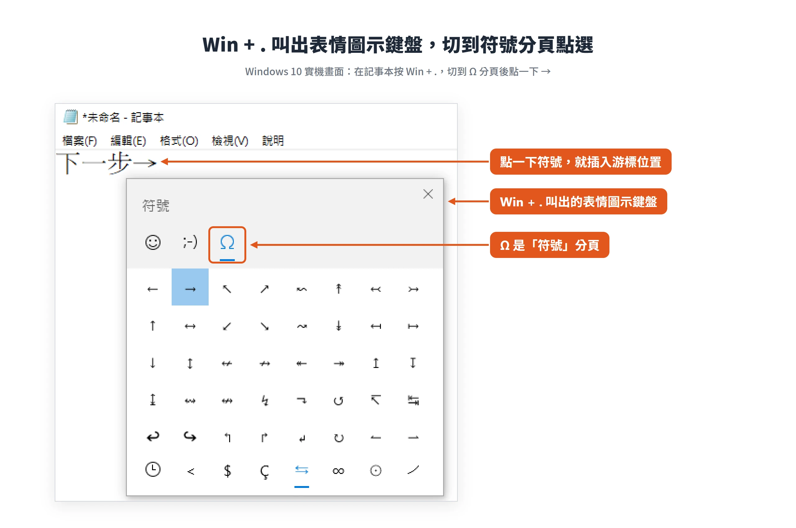 在 Windows 10 記事本按 Win + . 叫出表情圖示鍵盤,切到 Ω 符號分頁點選 →,符號直接插入游標位置
