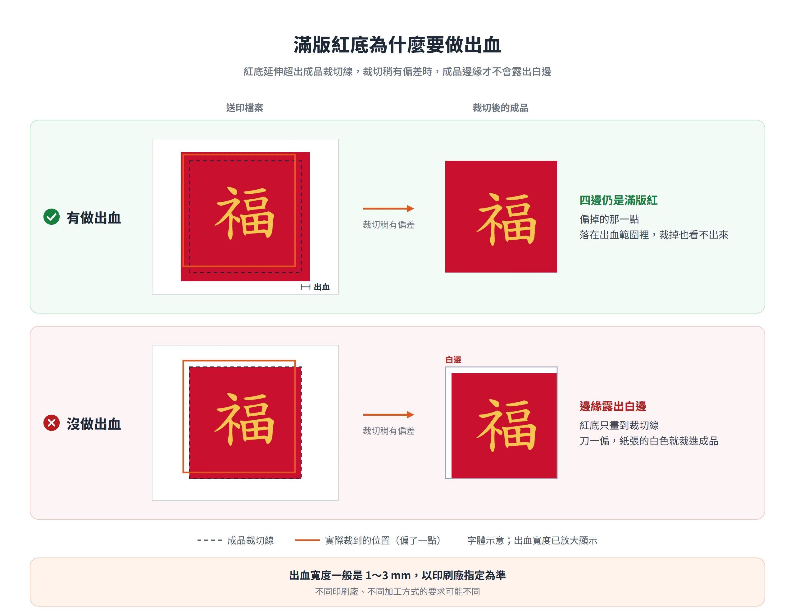 滿版紅底做了出血,裁切稍偏仍是滿版紅;沒做出血,成品邊緣就會露出白邊