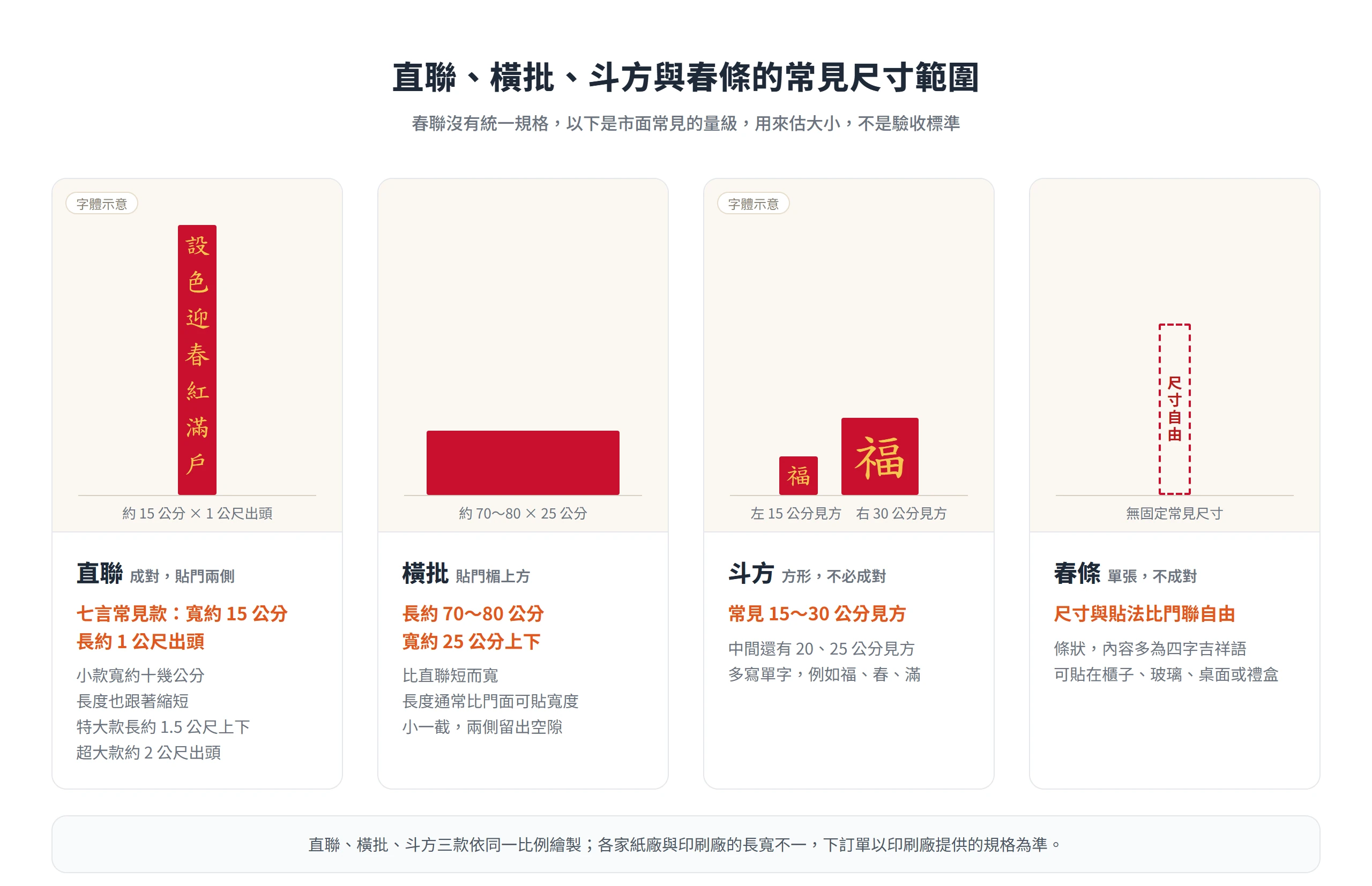 春聯常見尺寸範圍:直聯長約1公尺出頭、橫批長約70到80公分、斗方約15到30公分見方