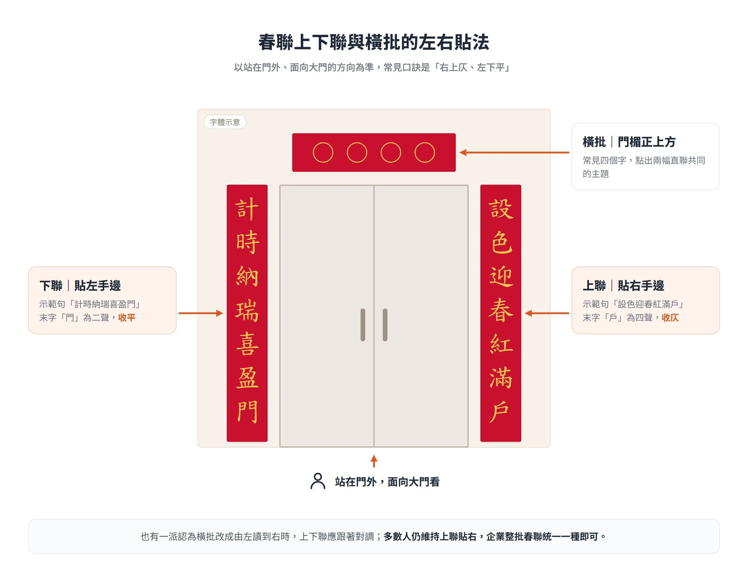 站在門外面向大門,春聯上聯貼右手邊、下聯貼左手邊,橫批貼在門楣正上方