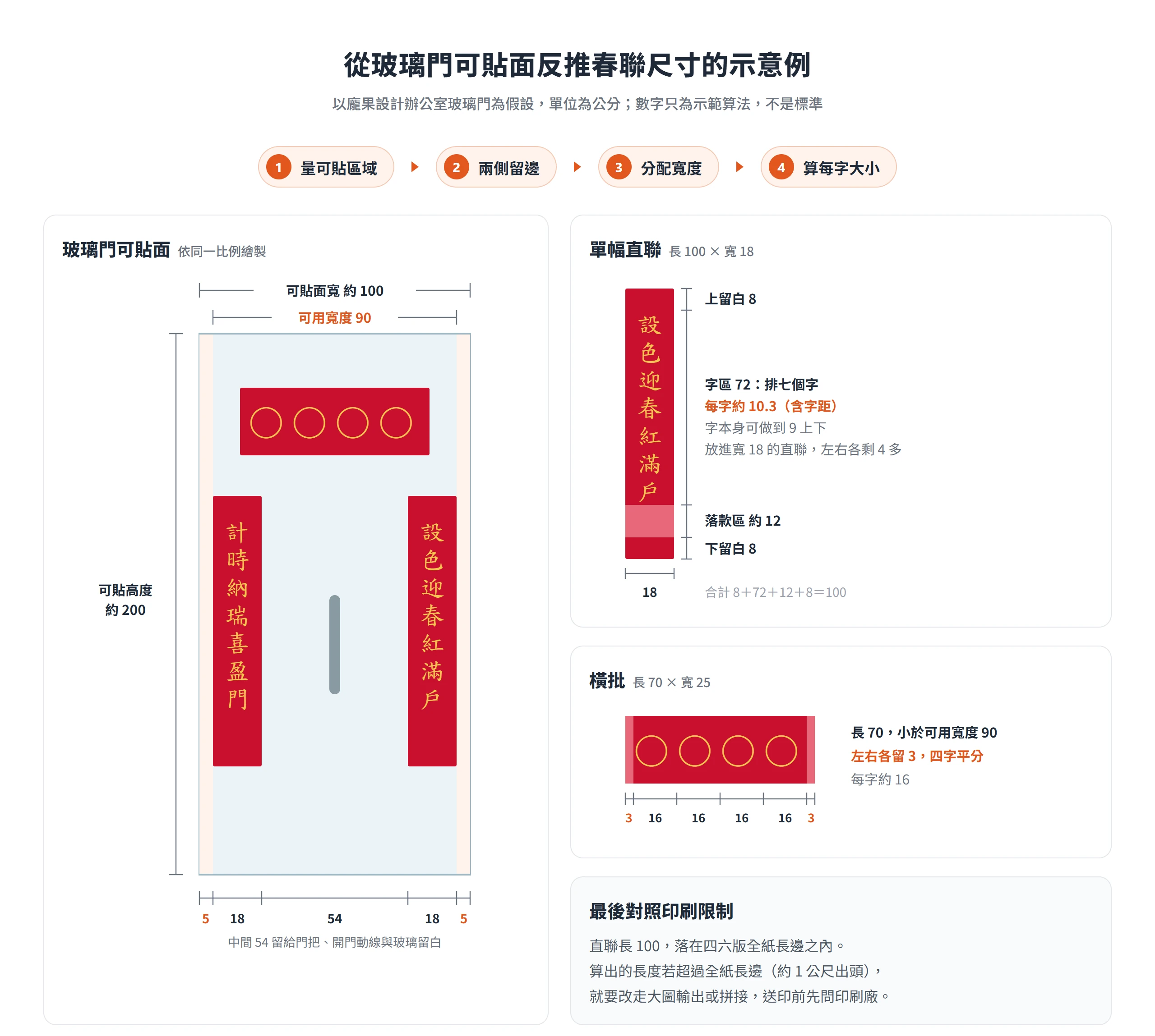 以寬100、高200公分的玻璃門為例,反推出直聯18×100公分、橫批70×25公分與每字大小
