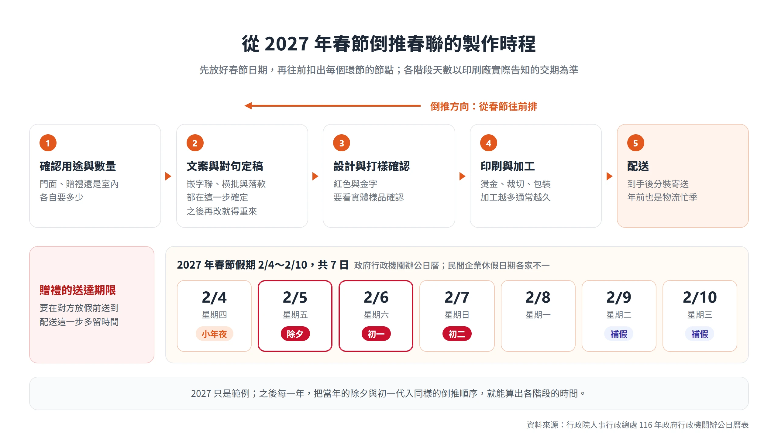 以2027年春節假期為基準倒推春聯製作時程,從確認用途、對句定稿、打樣、印刷到配送