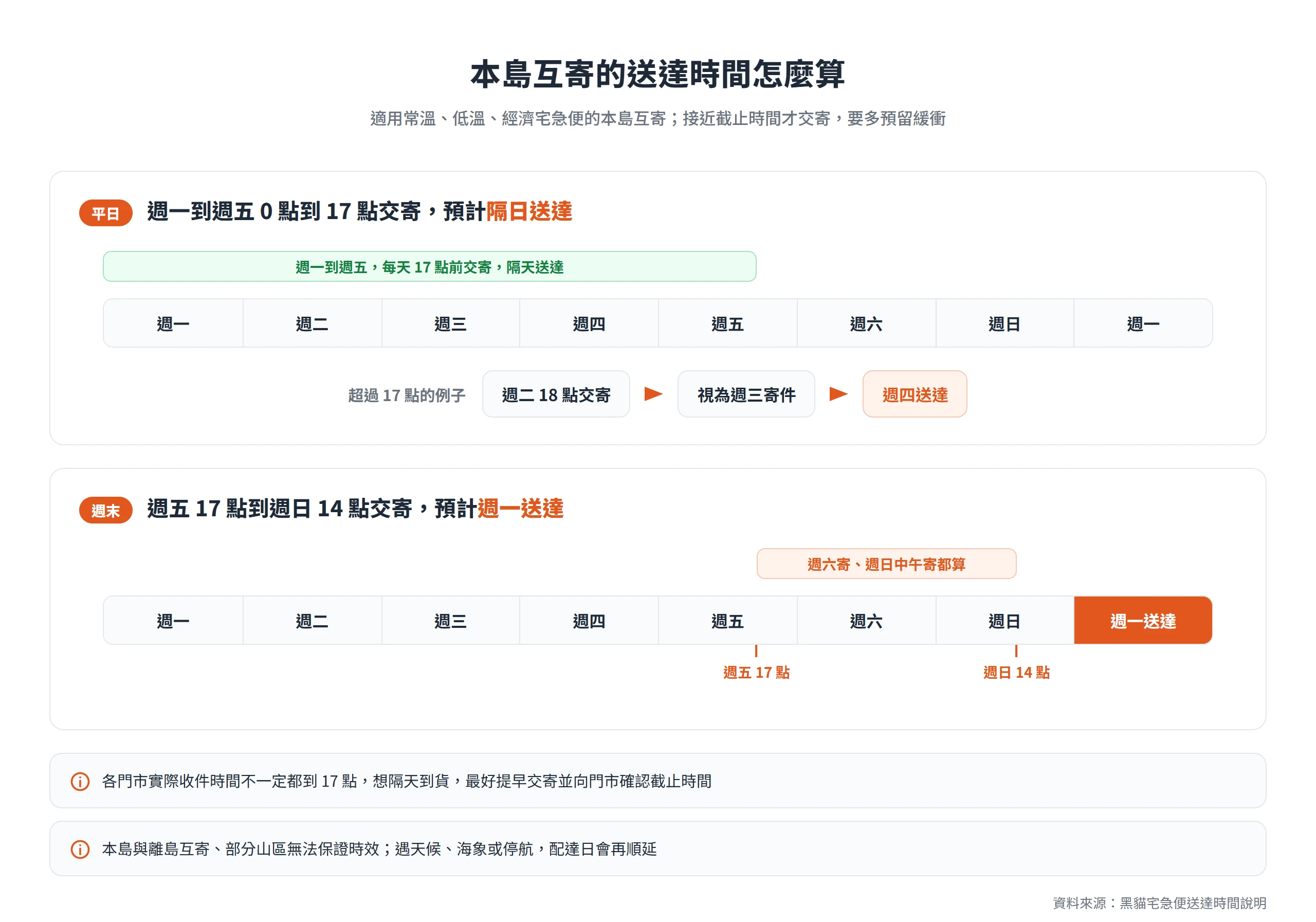 宅急便本島互寄平日17點前交寄隔日送達,週五17點到週日14點交寄預計週一送達