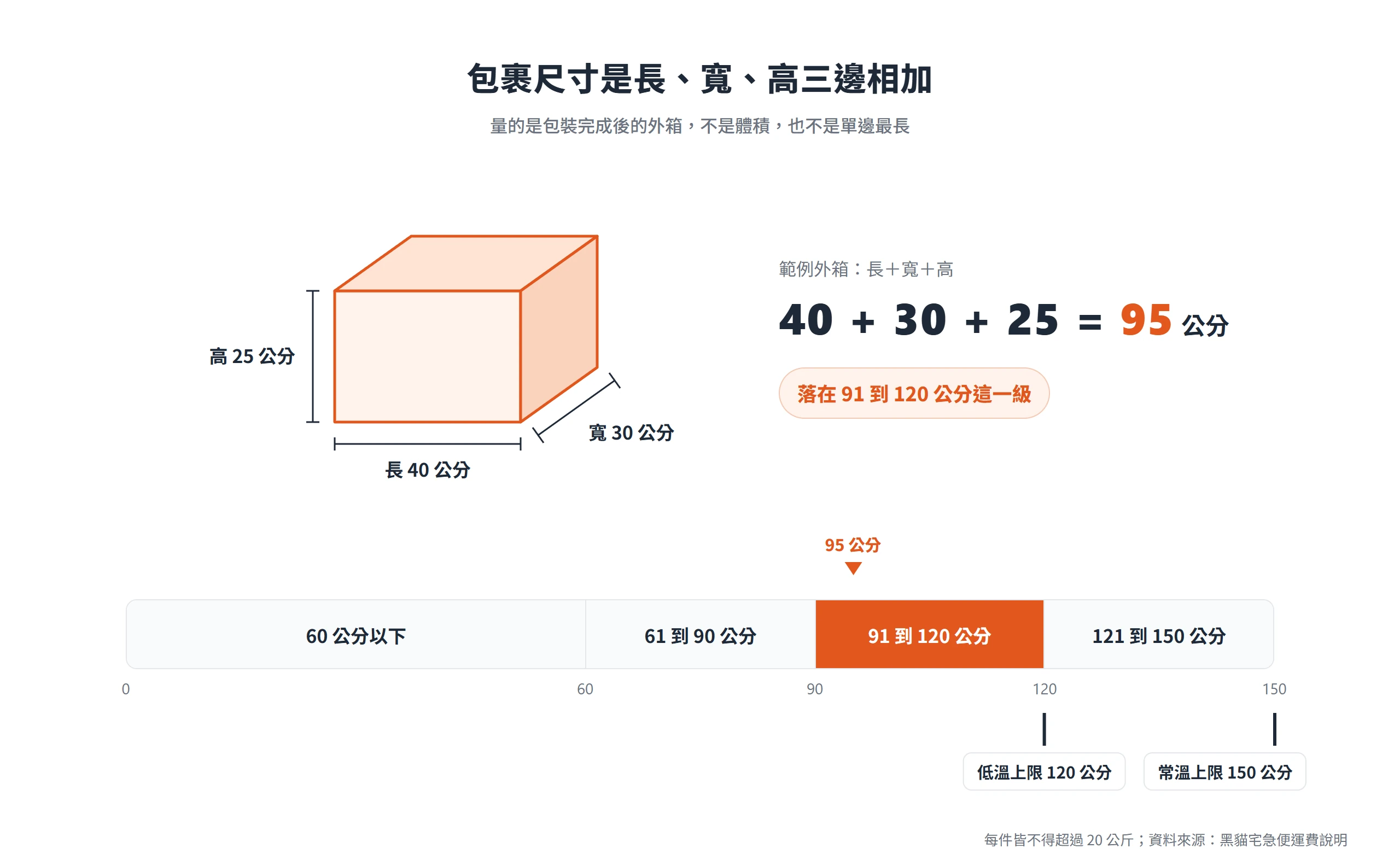 宅急便包裹尺寸以外箱長寬高相加計算,40加30加25等於95公分落在91到120公分級距