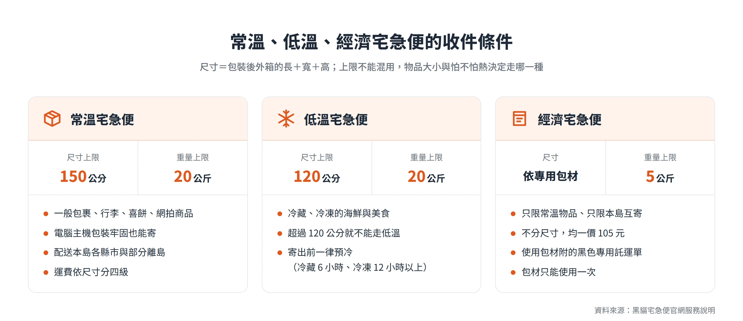 常溫宅急便上限150公分20公斤、低溫120公分20公斤、經濟宅急便用專用包材5公斤內均一價105元