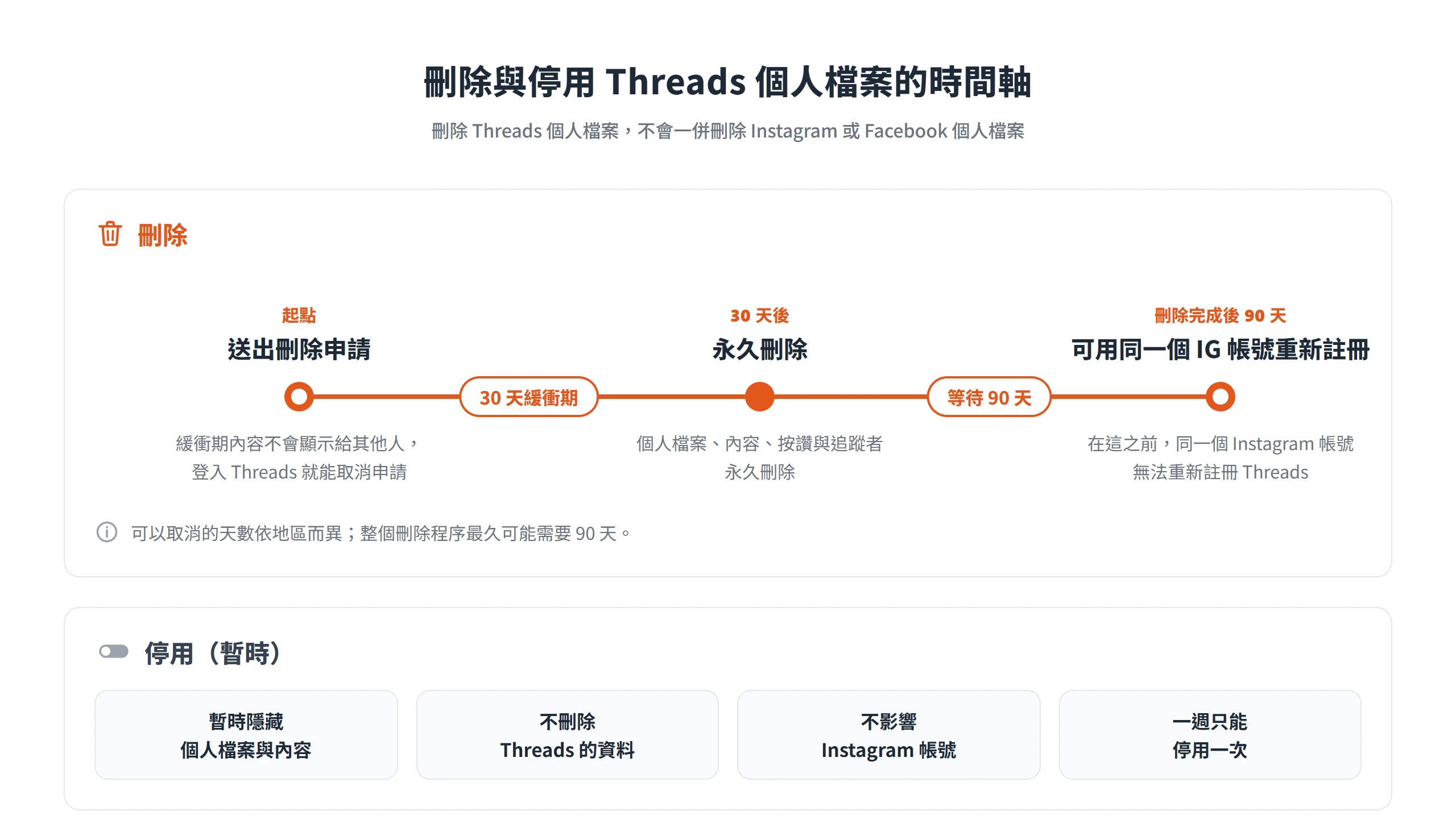刪除 Threads 申請後有 30 天緩衝期才永久刪除,完成後同一個 IG 帳號要等 90 天才能重新註冊,停用則只是暫時隱藏