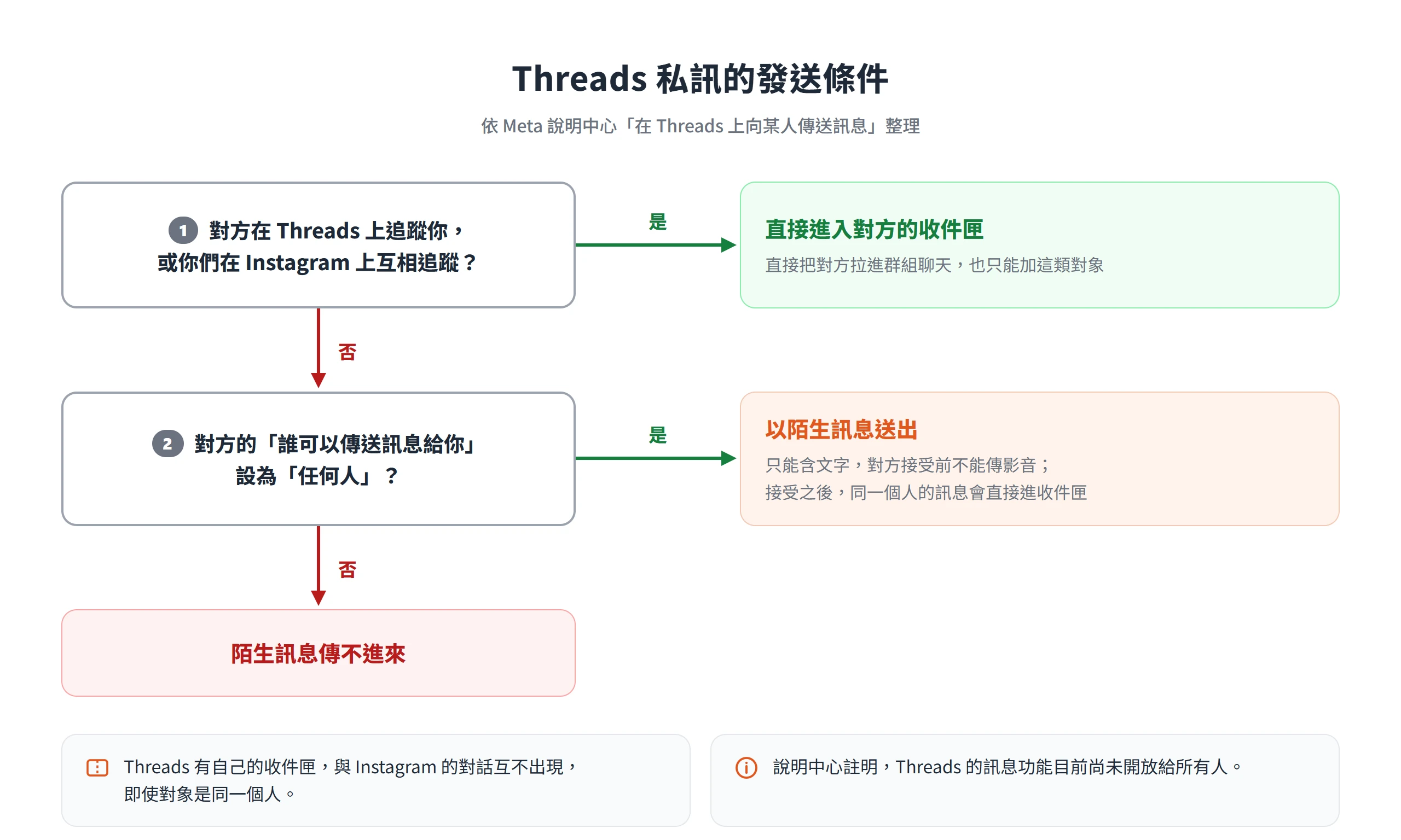 對方在 Threads 追蹤你或在 IG 互相追蹤時,私訊直接進收件匣;其餘情況要對方開放「任何人」,才能以陌生訊息送達