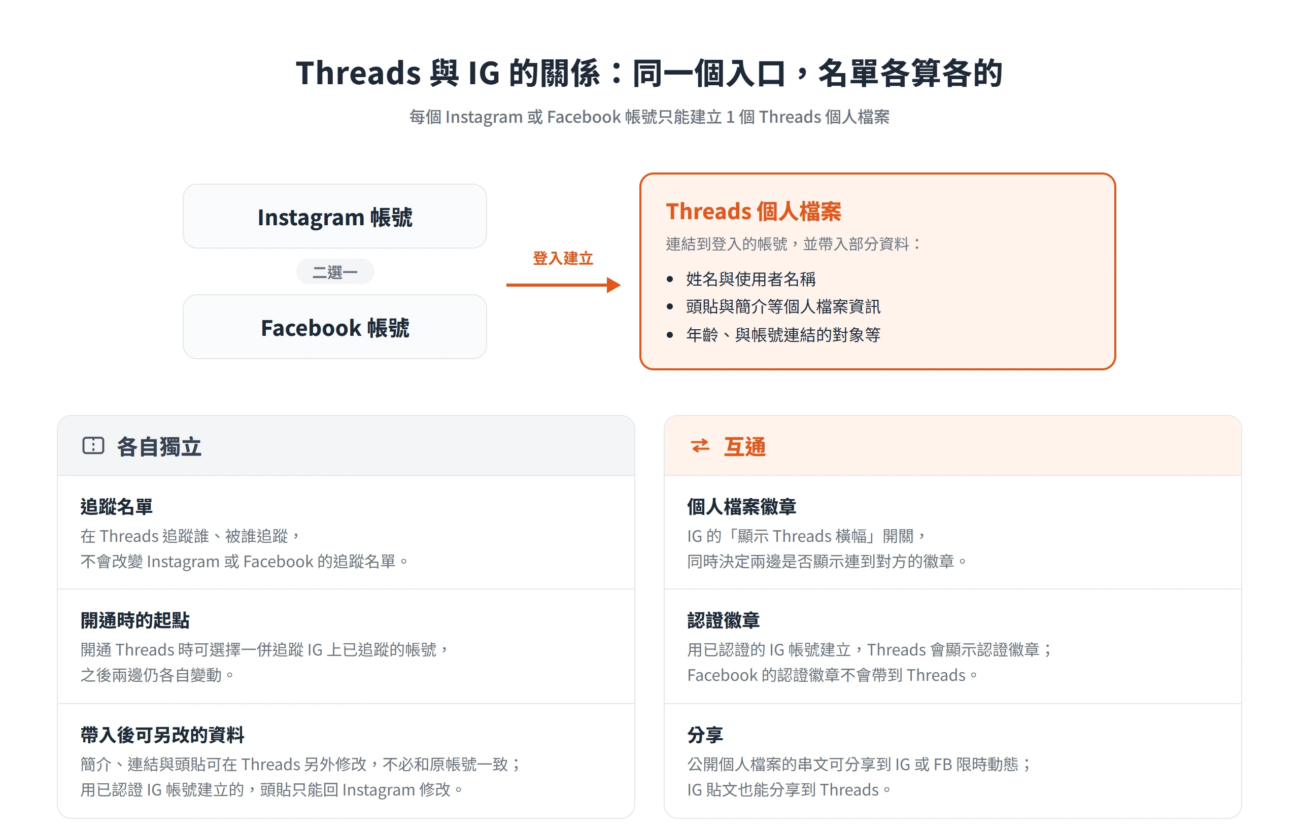 Threads 個人檔案要用 Instagram 或 Facebook 帳號建立,追蹤名單和 IG 各自獨立,徽章與分享則互相連動