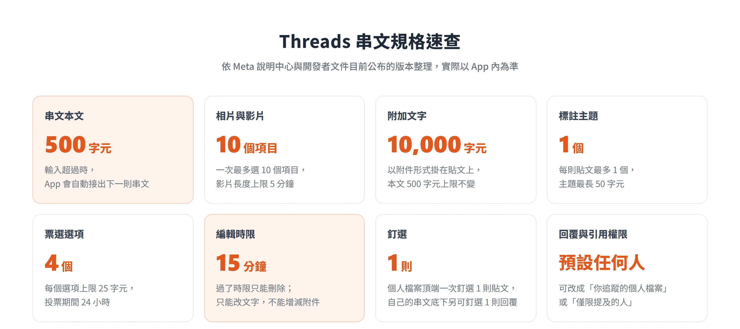 Threads 串文規格:本文 500 字元、相片影片最多 10 個項目、附加文字 10,000 字元、標註主題 1 個、票選 4 個選項、15 分鐘內可編輯