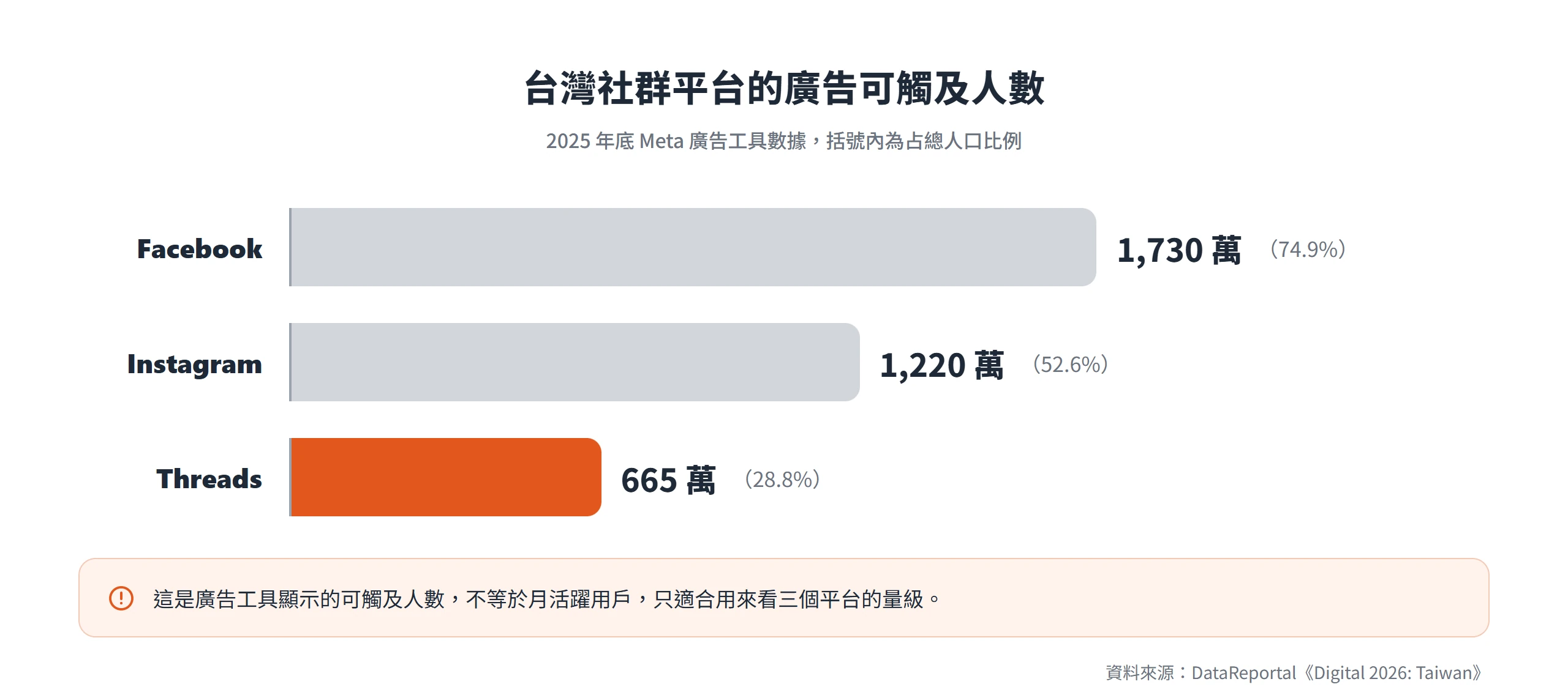 Threads 在台灣的廣告可觸及人數為 665 萬,低於 Instagram 的 1,220 萬與 Facebook 的 1,730 萬