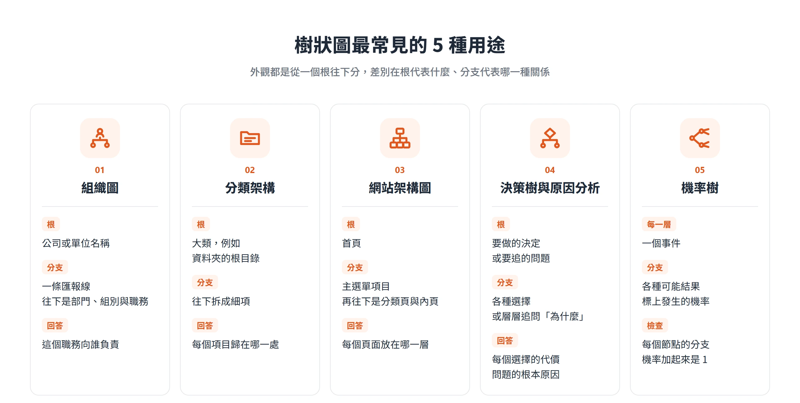 樹狀圖的 5 種用途:組織圖、分類架構、網站架構圖、決策樹與原因分析、機率樹