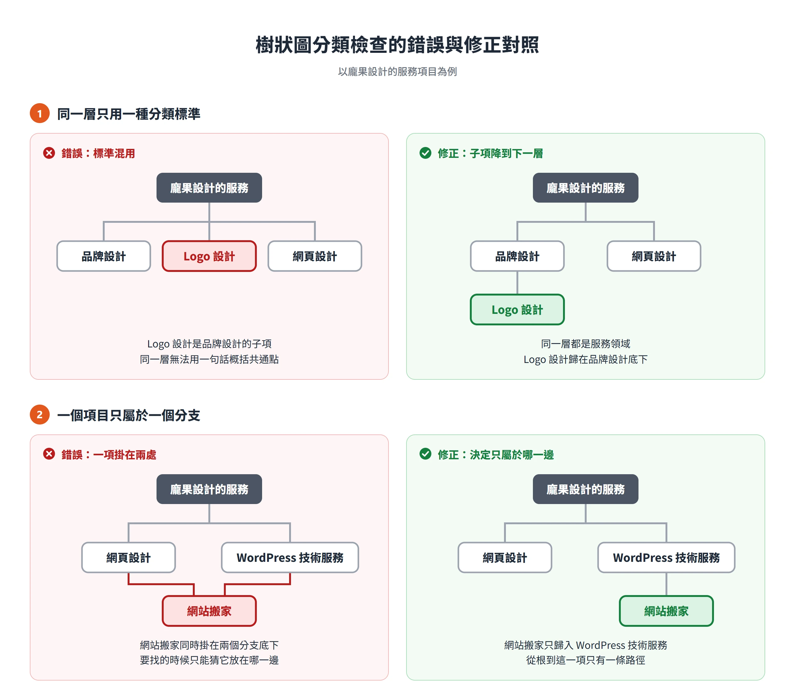 樹狀圖分類檢查的錯誤與修正:Logo 設計降到品牌設計底下,網站搬家只歸入一個分支