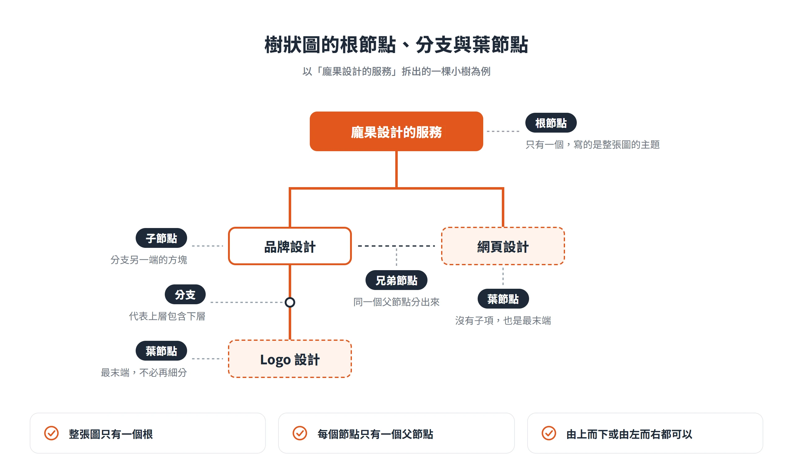 以龐果設計的服務為例,標出樹狀圖的根節點、分支、子節點、兄弟節點與葉節點