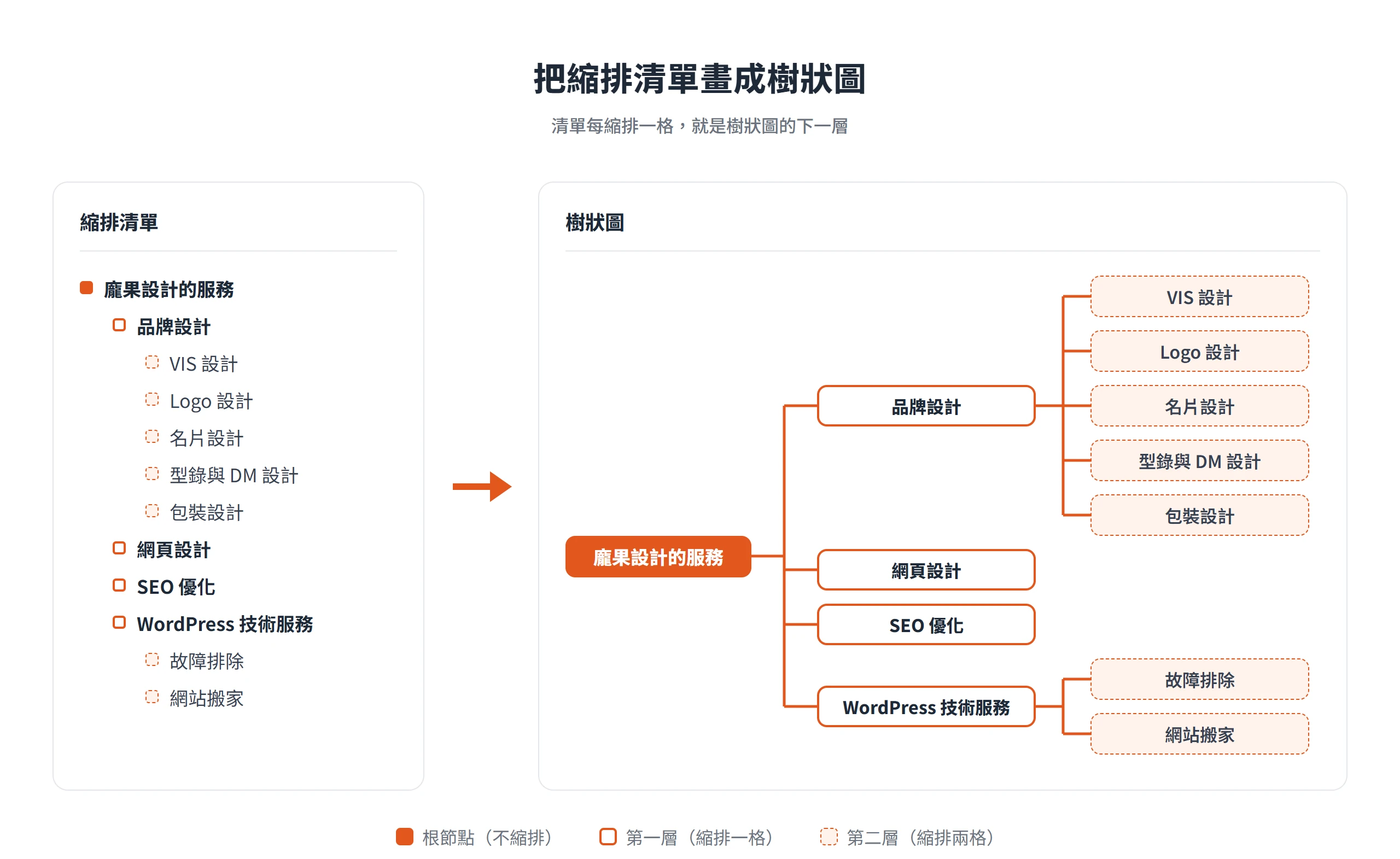 龐果設計服務的縮排清單對應成由左而右的 3 層樹狀圖