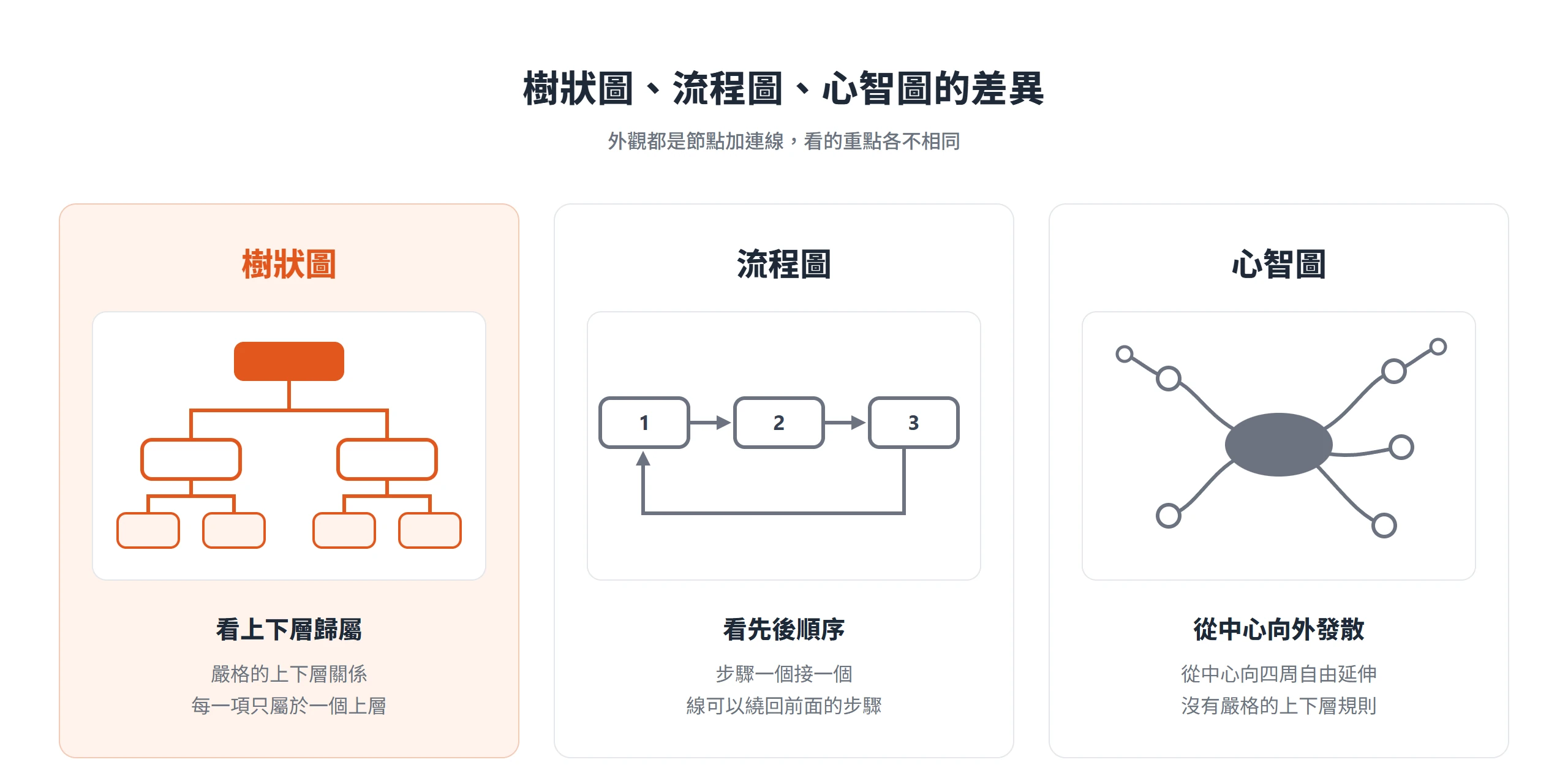 樹狀圖看上下層歸屬,流程圖看先後順序,心智圖從中心向外自由發散