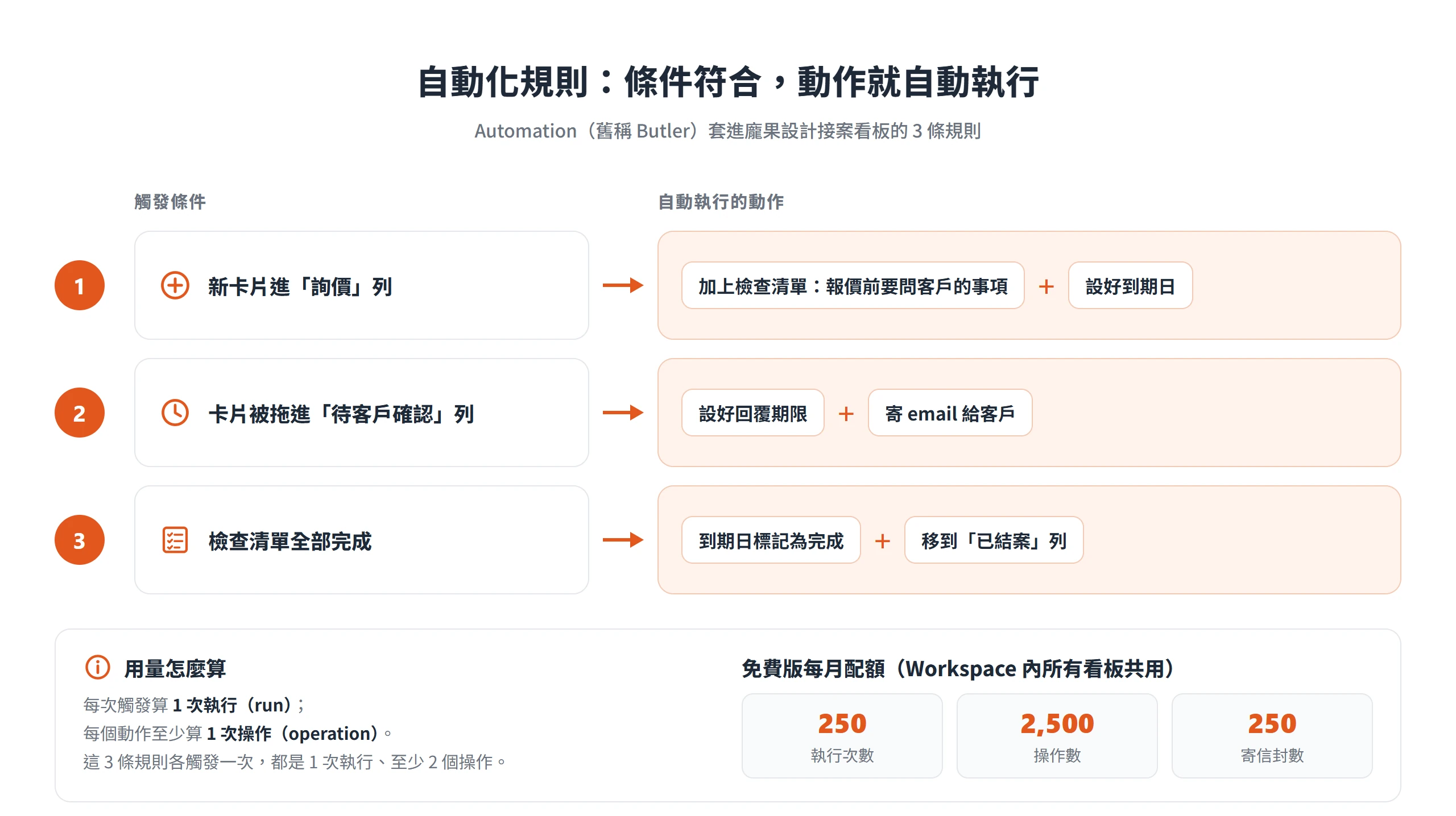 Trello 自動化三條接案規則:新卡片進詢價列、拖進待客戶確認列、檢查清單完成時各自觸發的動作