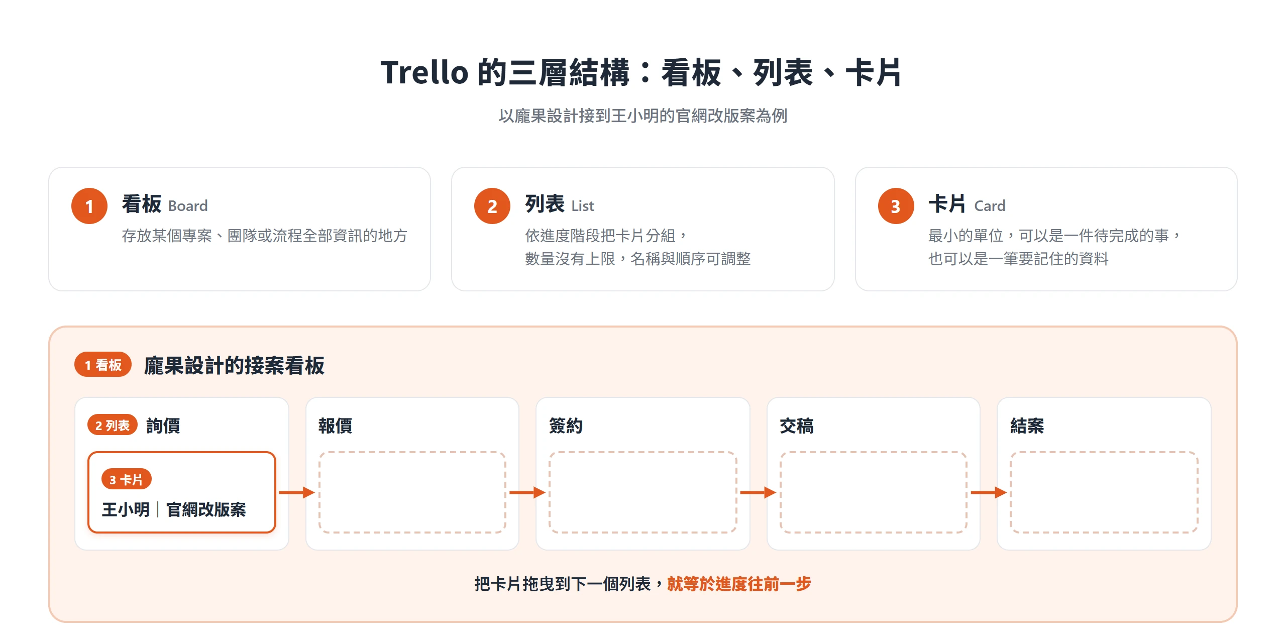 Trello 用看板、列表、卡片三層管理接案,王小明官網改版案的卡片從詢價列一路拖到結案列