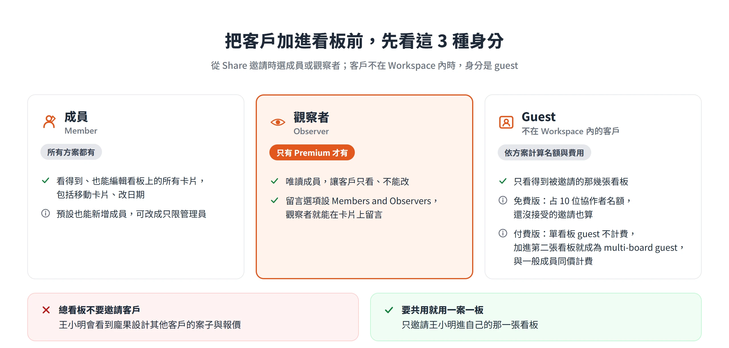 客戶加進 Trello 看板時,成員可編輯所有卡片,唯讀的觀察者只有 Premium 才有,guest 只看得到被邀請的看板