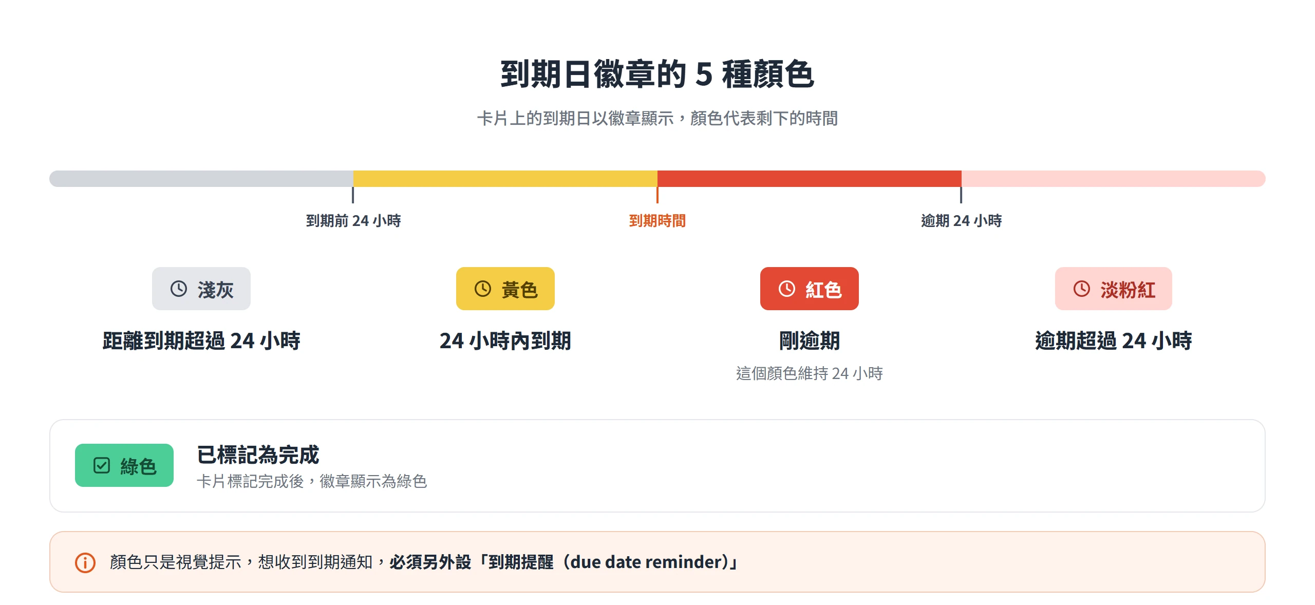 Trello 到期日徽章以淺灰、黃、紅、淡粉紅表示距離到期的時間,綠色代表已標記完成