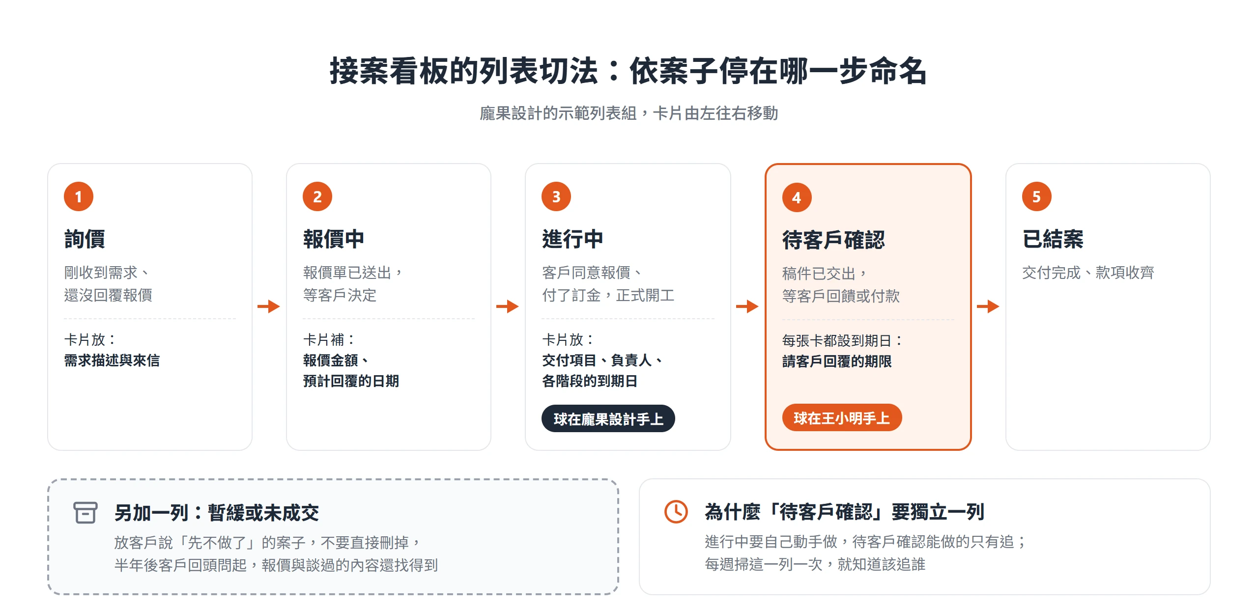 龐果設計的接案列表依序是詢價、報價中、進行中、待客戶確認、已結案,另加一列暫緩或未成交