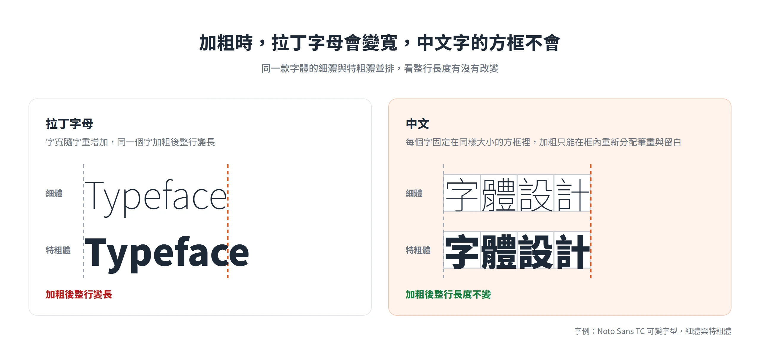 拉丁字母加粗後整行變長,中文字加粗後每個字仍在同樣大小的方框內,整行長度不變