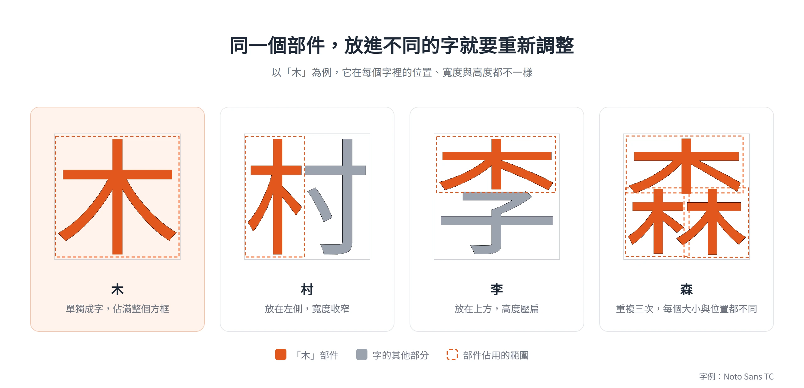 「木」部件放進村、李、森三個字之後,位置、寬度與高度都跟著改變