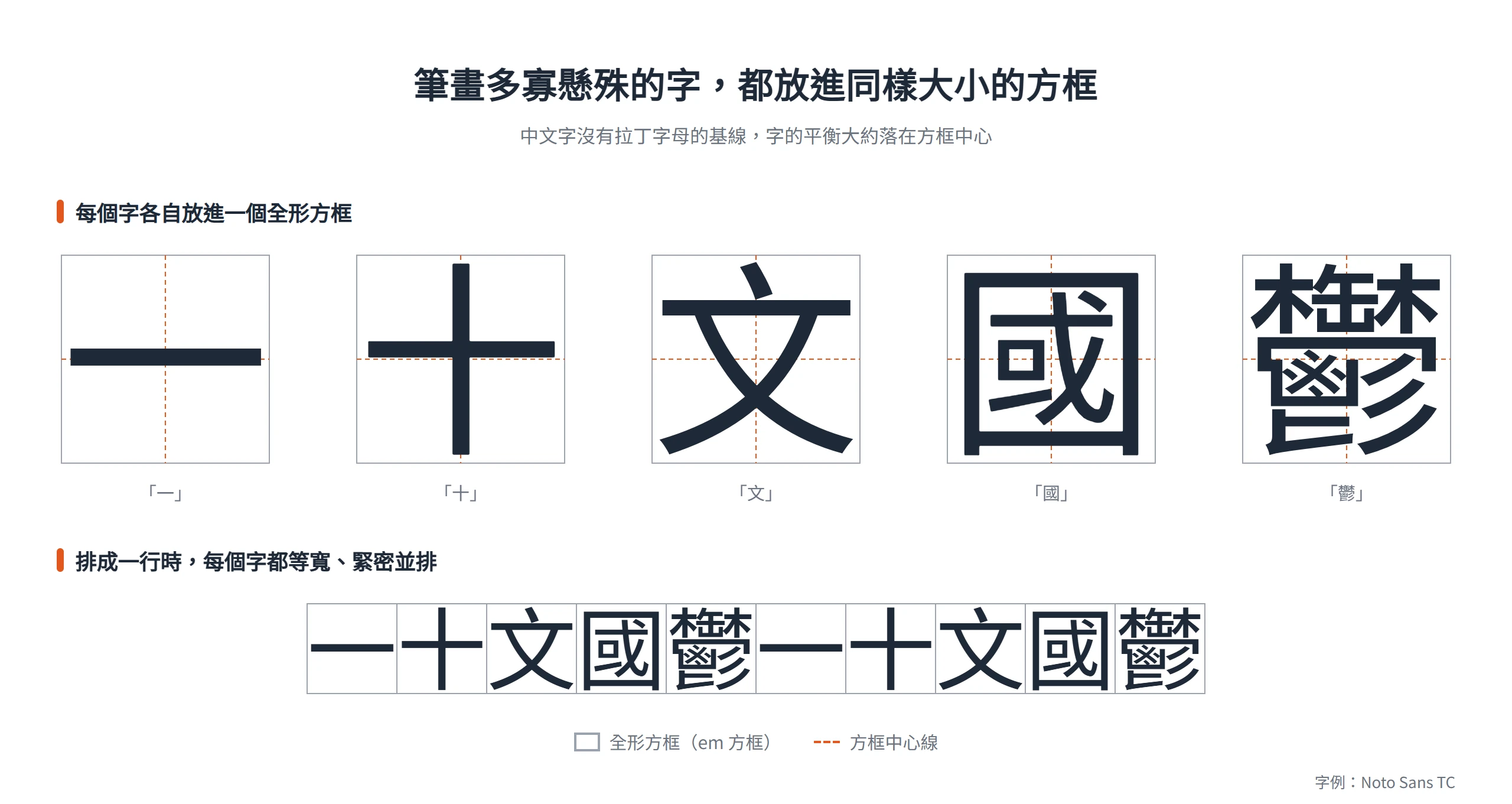 一、十、文、國、鬱筆畫多寡懸殊,卻都放進同樣大小的全形方框,排成一行時等寬並排
