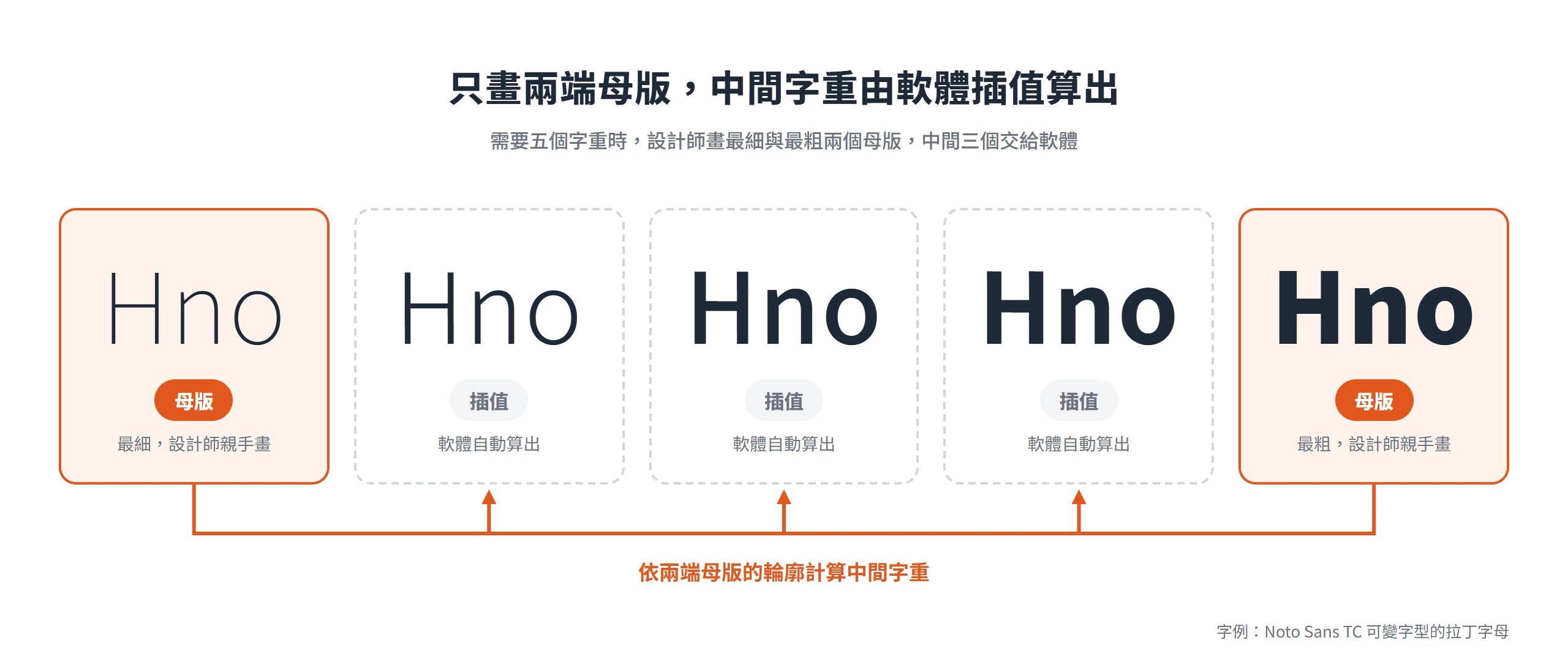 字體設計只畫最細與最粗兩個母版,中間三個字重由軟體依兩端輪廓插值算出