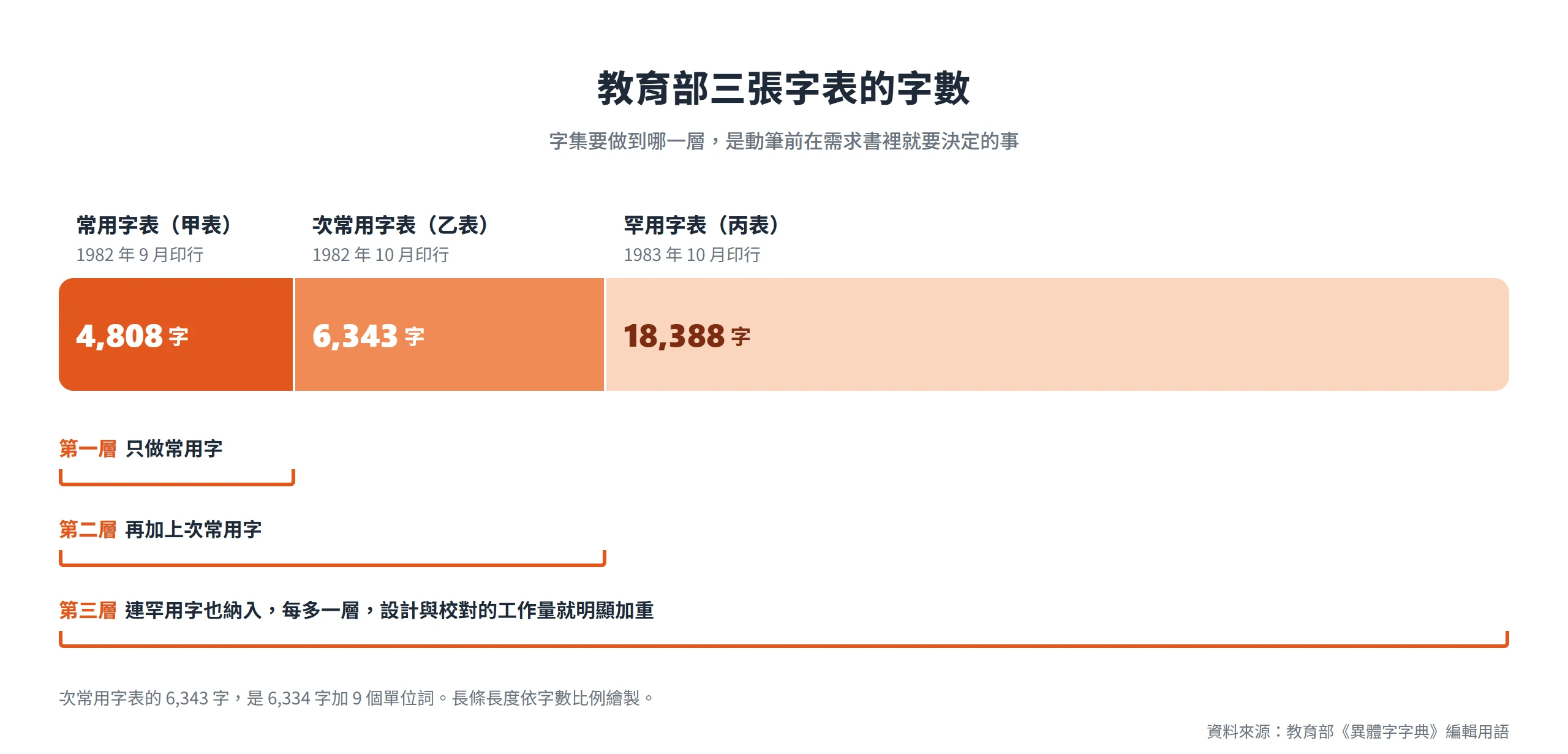 教育部常用字表 4,808 字、次常用字表 6,343 字、罕用字表 18,388 字,字集範圍逐層擴大