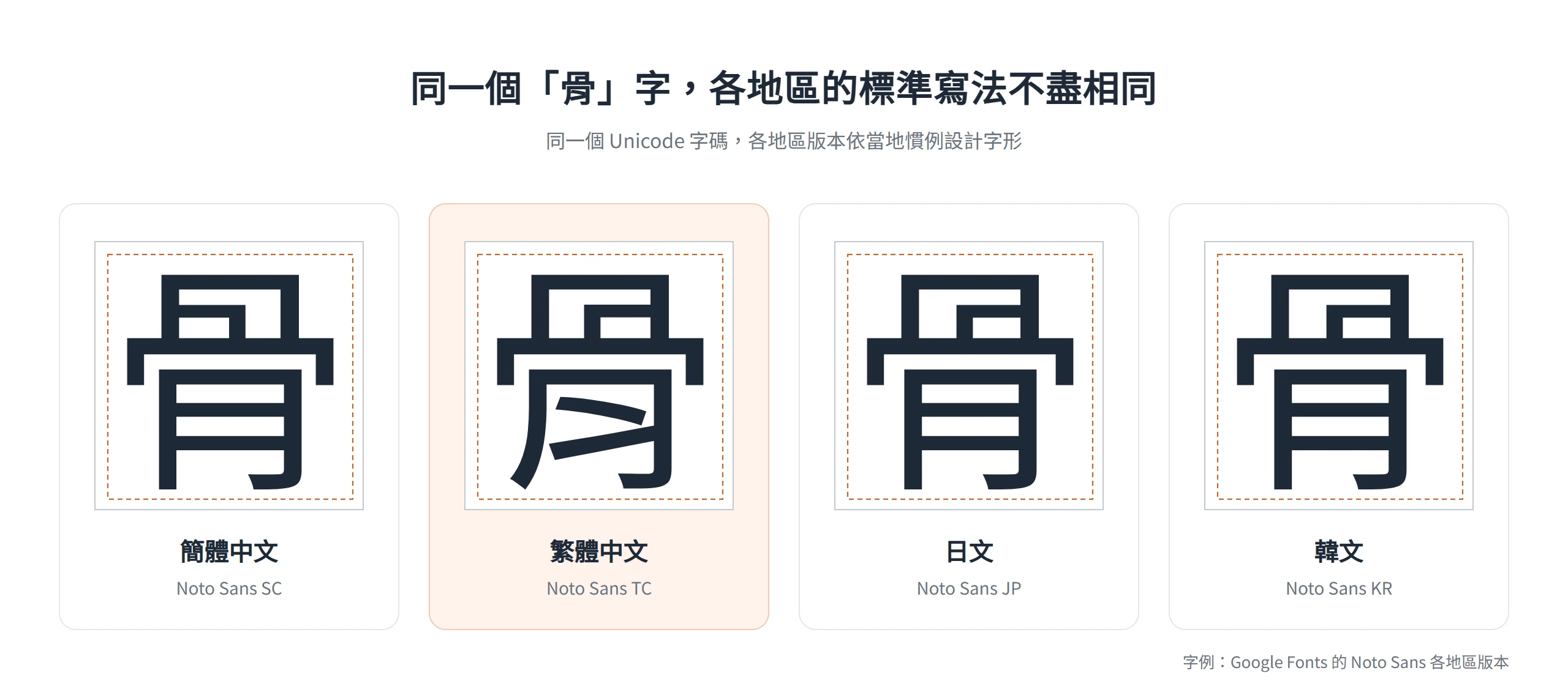 「骨」字在簡體中文、繁體中文、日文與韓文字型中的標準字形對照