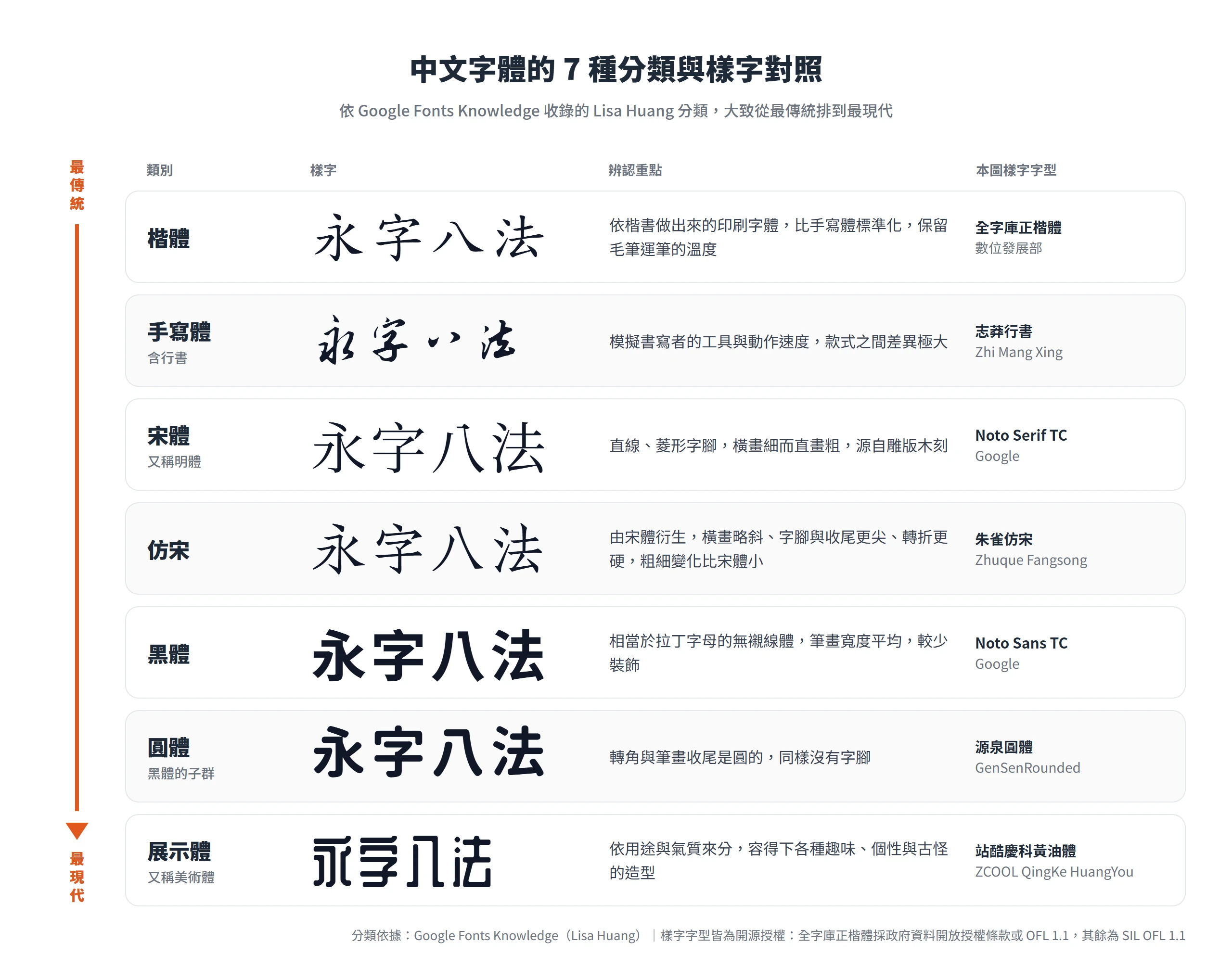 中文字體 7 類樣字對照,楷體、手寫體、宋體、仿宋、黑體、圓體、展示體由最傳統排到最現代