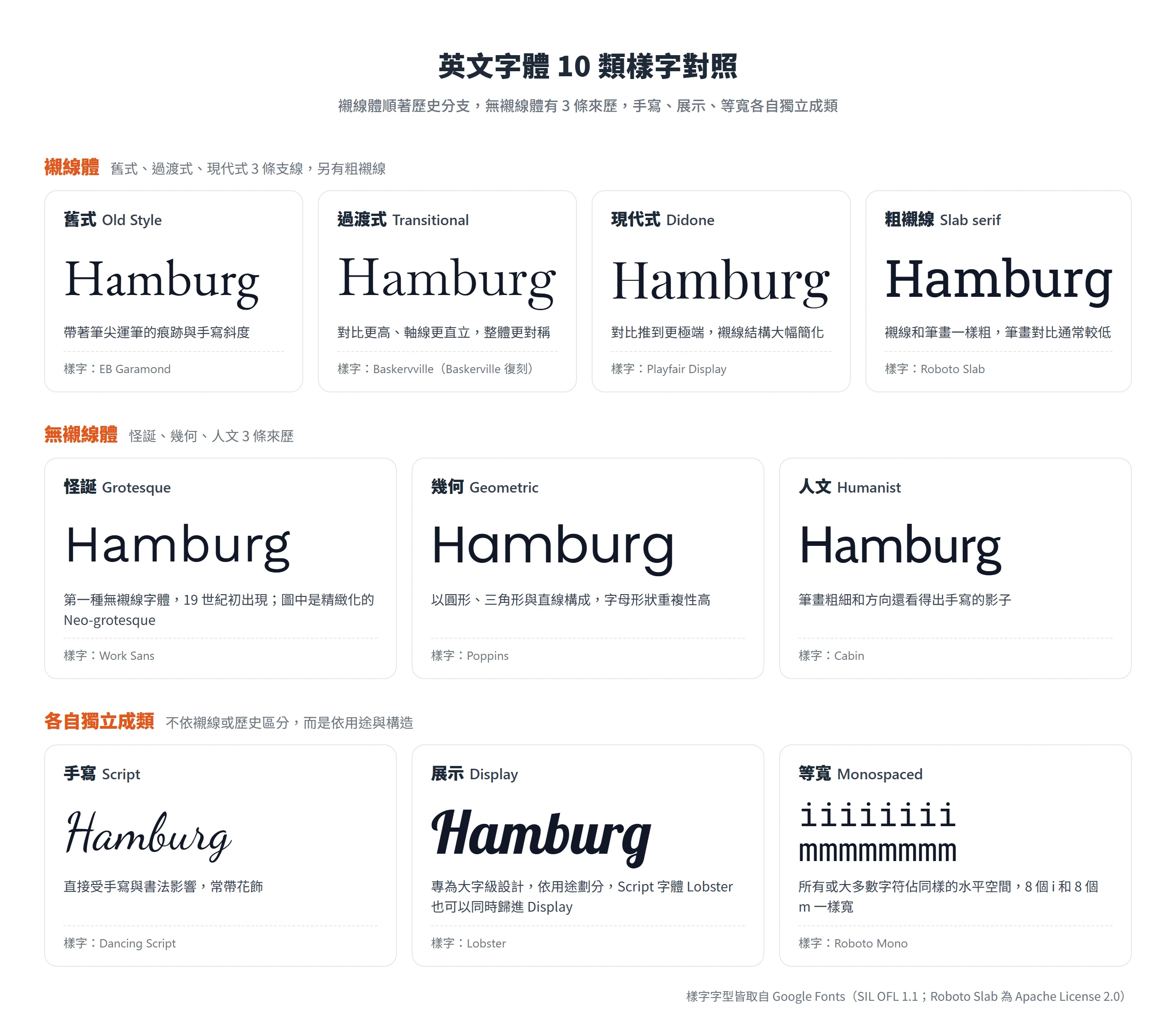 英文字體 10 類樣字對照,襯線體 4 類、無襯線體 3 類,手寫、展示、等寬各自獨立成類
