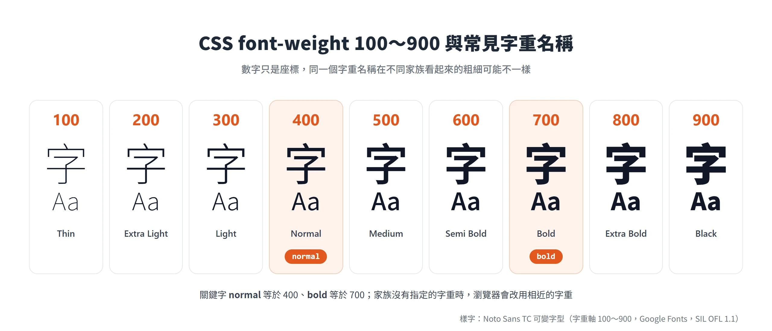 CSS font-weight 100 到 900 對應 Thin 到 Black 的常見字重名稱,normal 等於 400、bold 等於 700