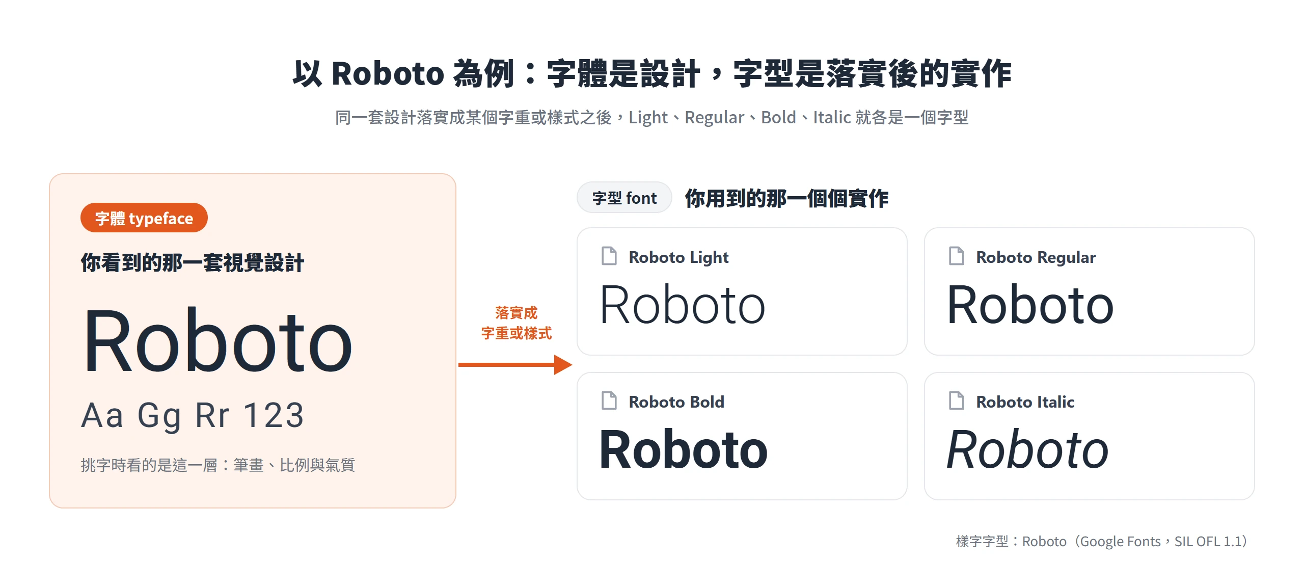 Roboto 是一套字體,落實成 Light、Regular、Bold、Italic 之後各是一個字型