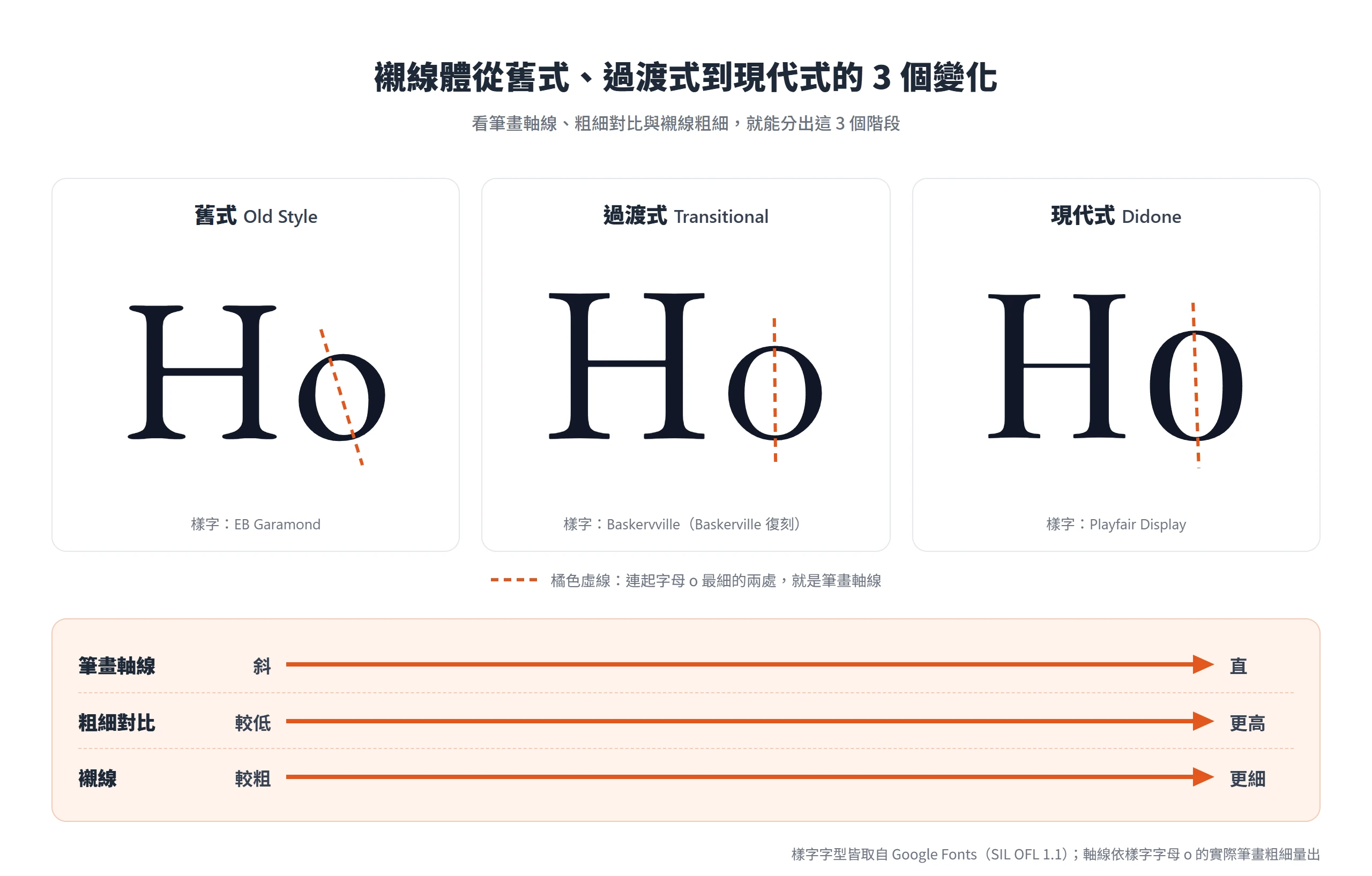 舊式、過渡式到現代式襯線體的字母 o 對照,筆畫軸線由斜轉直、粗細對比愈來愈高