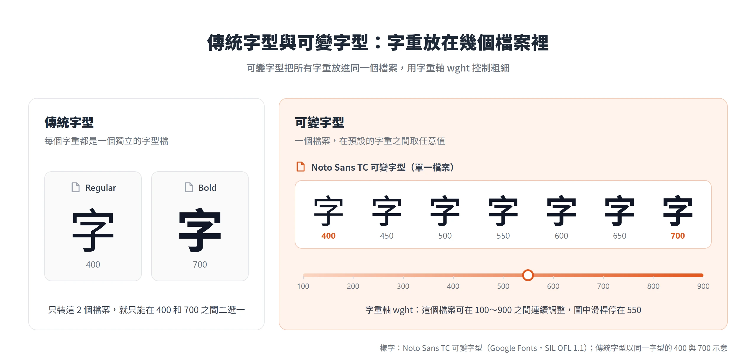 傳統字型每個字重一個檔案,可變字型用同一個檔案的字重軸在 100 到 900 之間連續調整