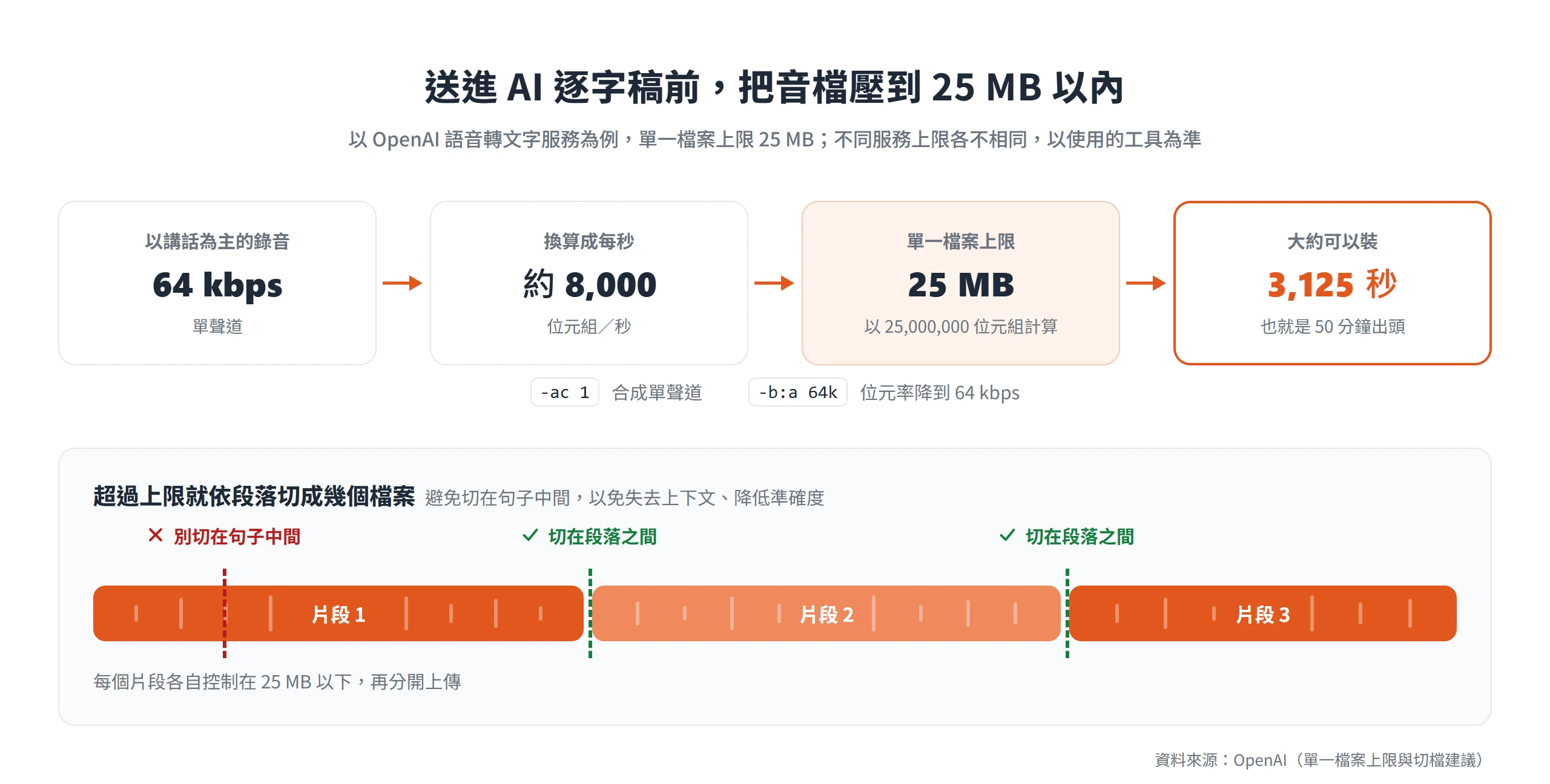單聲道 64 kbps 的音檔每秒約 8,000 位元組,25 MB 大約可裝 3,125 秒,超過就依段落切檔再上傳