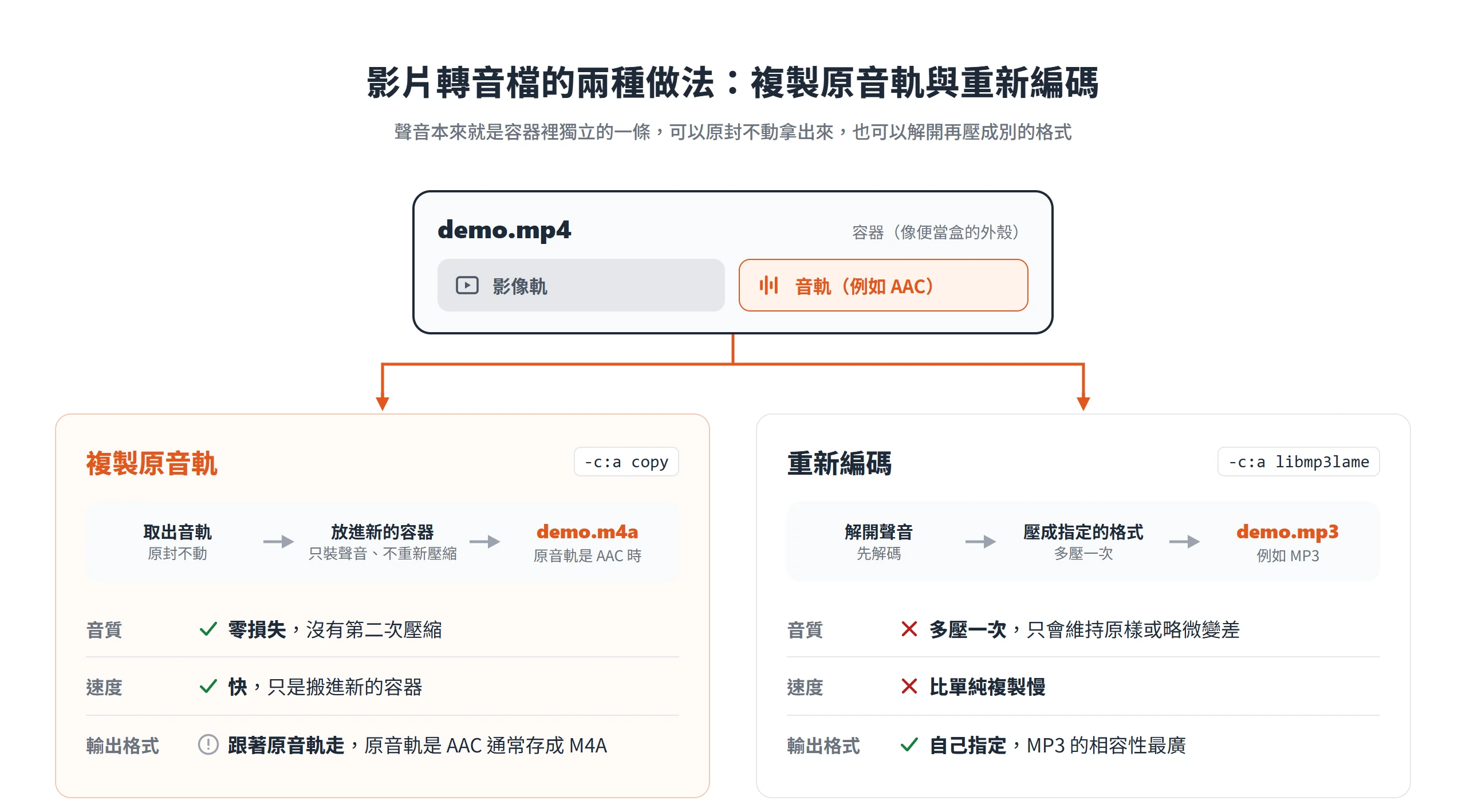 複製原音軌不重新壓縮、音質零損失且速度快,重新編碼成 MP3 則多壓一次但相容性最廣