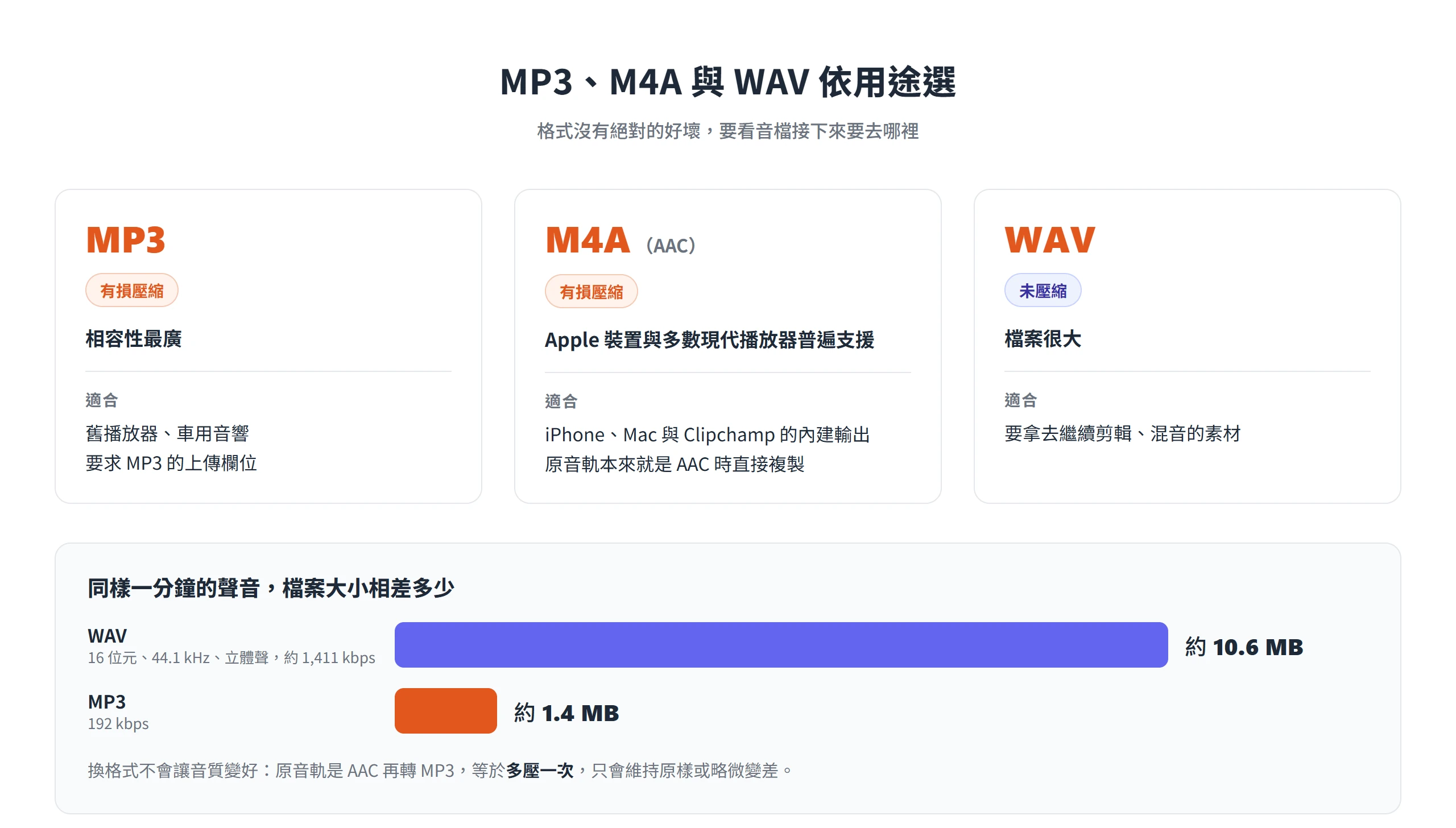 MP3 相容性最廣、M4A 適合 Apple 裝置與內建輸出、WAV 未壓縮適合剪輯,一分鐘 WAV 約 10.6 MB、192 kbps MP3 約 1.4 MB
