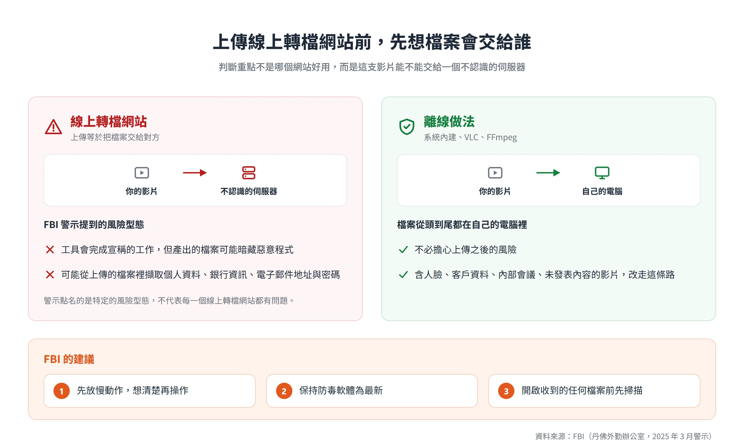 上傳線上轉檔網站可能遇到惡意程式與個資被擷取的風險,離線做法讓影片從頭到尾留在自己的電腦