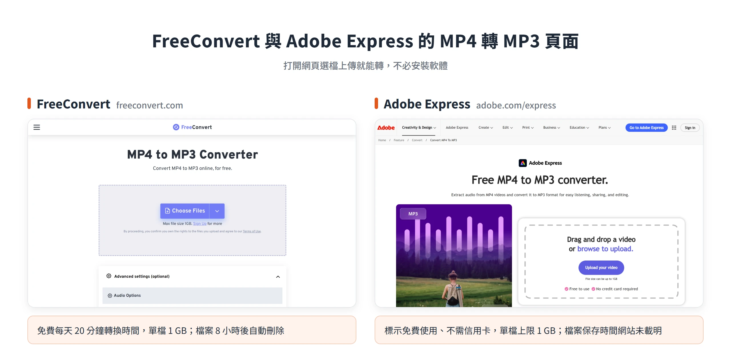 FreeConvert 與 Adobe Express 的 MP4 轉 MP3 頁面,兩款都標示單檔上限 1 GB,選檔上傳即可把影片轉成音檔