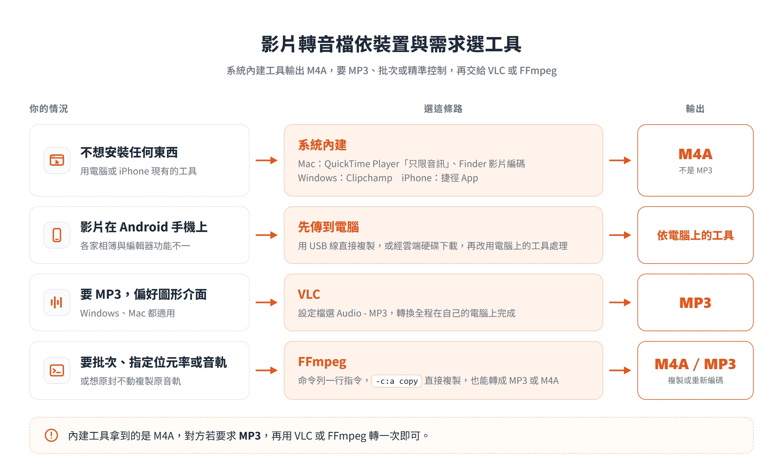 影片轉音檔依情況選工具:不想安裝用系統內建得到 M4A,要 MP3 用 VLC,批次或指定位元率音軌用 FFmpeg