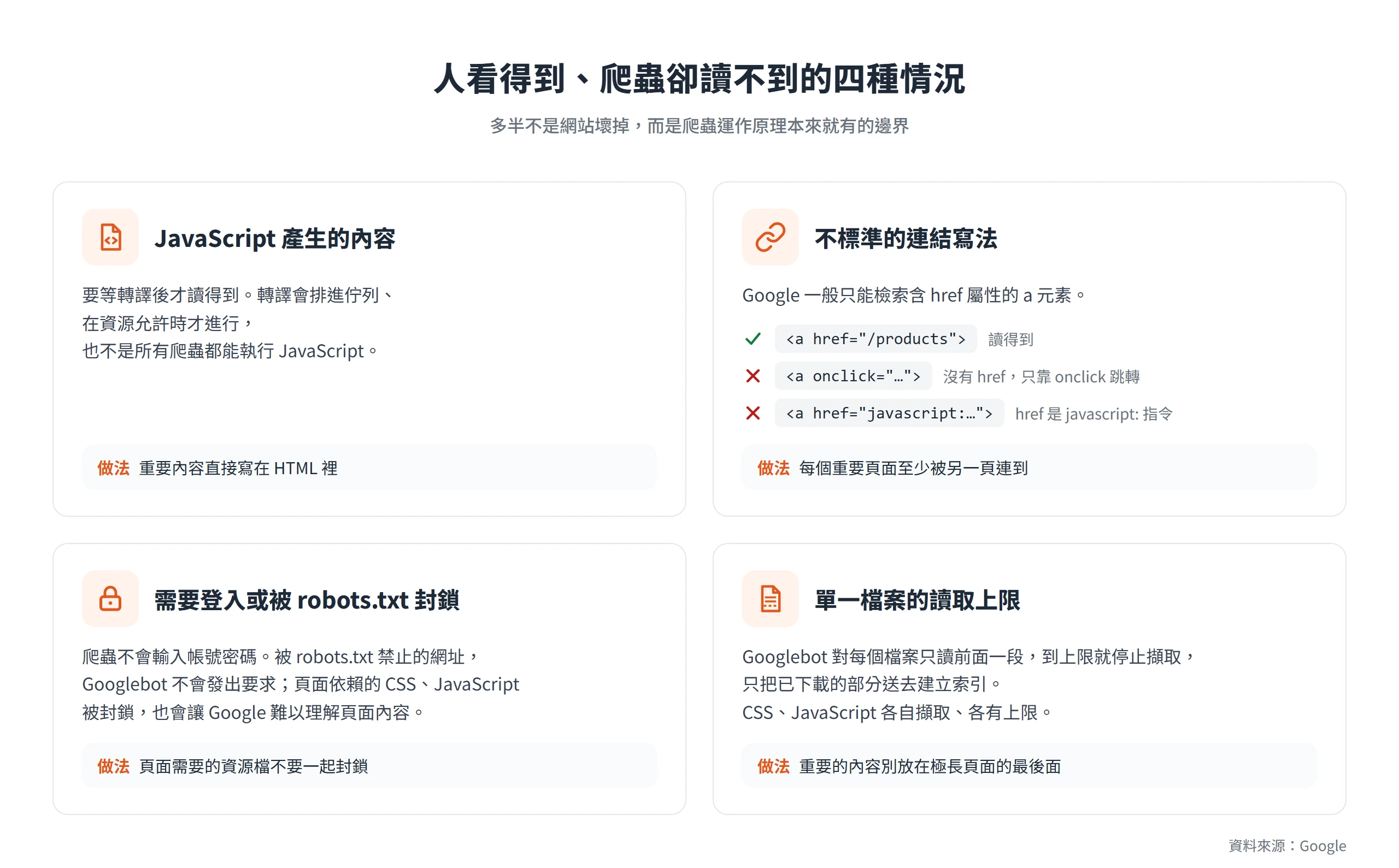 JavaScript 產生的內容、沒有 href 的連結、需要登入或被封鎖的頁面、超過讀取上限的檔案,是爬蟲讀不到的四種情況
