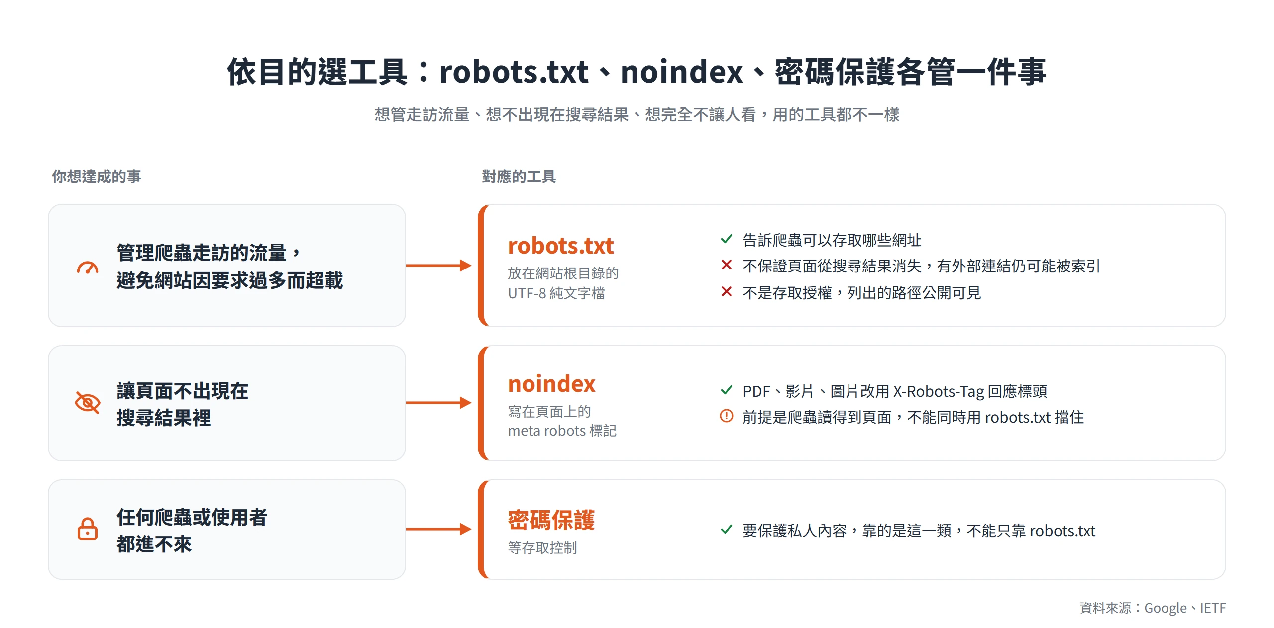 管理走訪流量用 robots.txt、不想出現在搜尋結果用 noindex、完全不讓人進入用密碼保護