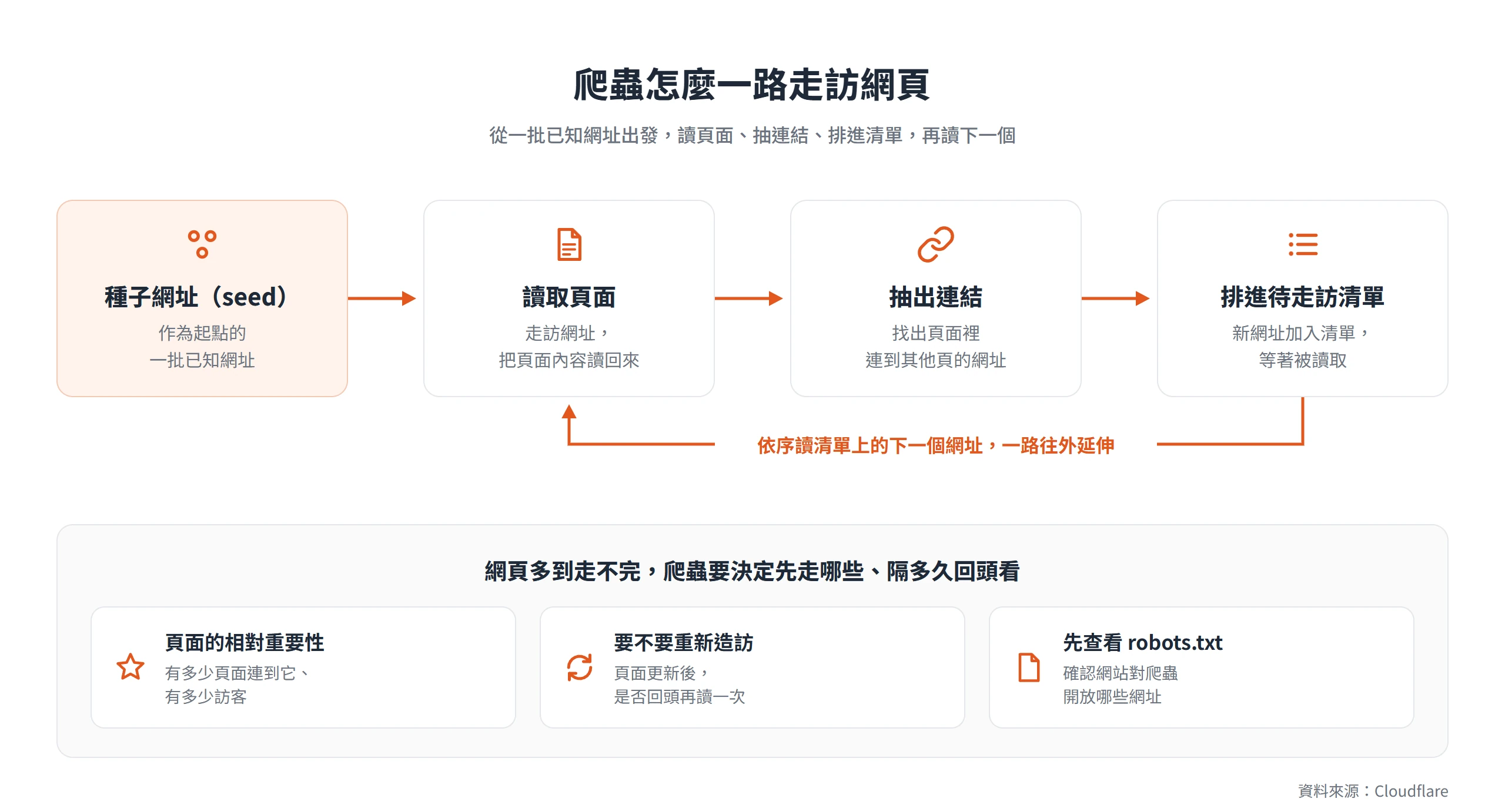 爬蟲從種子網址出發,讀取頁面、抽出連結、排進待走訪清單,再讀下一個網址的循環流程